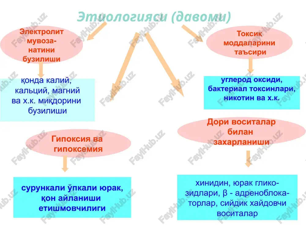rmal, o'zgarmagan sinusliga o'xshab ketadi; rr oraliqlar qisqargan va bir xil asosiy o'zgarishlar ektopik o'choqni joylashishiga bog'liq r tishchada kuzatiladi; to'satdan boshlanadi va to'satdan sinusli ritm tiklanadi; yurak urish soni 1 daqikada 140-160 dan 200 gacha va undan ko'p. paroksizmal bo'lmachalar taxikardiyasi (yuus 150 v 1 daqiqada.) qorinchalar paroksizmal taxikardiya xos belgilar qrs komplekslar kengaygan, deformatsiyalangan rr oraliqlar qisqargan va bir xil st oraliqlar va t tishcha asosiy tishchaga diskordant r tishcha kuzatilmaydi to'satdan taxikardiya boshlanadi va to'satdan sinusli ritm tiklanadi yuus 1 daqiqada 140-160 dan 200 va undan ko'p qorinchalar paroksizmal taxikardiyasi (yuus 150 ta 1 daqiqada) noparoksizmal taxikardiya asta sekin boshlanib, asta sekin ritm tiklanadi yurak ritmi to'g'ri va 1 daqiqada 140 dan oshmaydi tezlashgan ektopik ritm xilpilovchi aritmiyaga xos belgilar r tishcha kuzatilmaydi, uning o'rniga gumbazsimon, xar xil shakldagi f to'lqinlar kuzatiladi rr oraliklar xar xil f to'lqinlar yaxshiroq 2, 3 standart, v1 va v2 tarmoqlarda ko'rinadi …