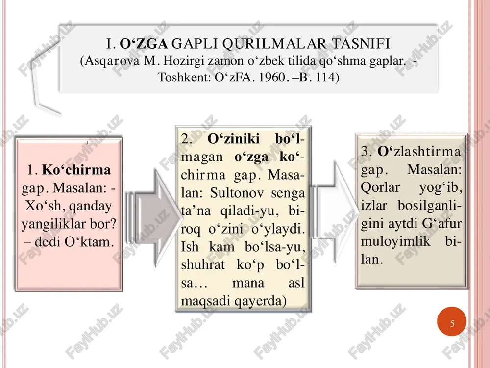 ifodalangan egasi tushib qoladi. •masalan: sen ishonch bilan aytding: “biz bu kitobni o‘qiymiz”. // sen ishonch bilan bu kitobni o‘qishingizni aytding. •vii. muallif gapining egasi ot bilan, ko‘chirma gapning egasi ii, iii shaxs kishilik olmosh- lari bilan ifodalangan bo‘lsa, o‘zlashtirma gapda muallif gapidagi ega va kesim saqlanadi, ko‘chirma gapning egasi qaratuvchiga, kesimi • -lik affiksini olgan to‘ldiruvchiga aylantiri- ladi. masalan: yigit to‘xtab, shunday dedi: “sen marosimga kech qolding”. // yigit to‘x- tab, uning marosimga kech qolganligingni aytdi. • ko‘chirma gapning egasi i shaxsdagi kishilik olmoshi bilan ifodalangan bo‘lsa, o‘zlashtirma gapda u yo qo‘llanmaydi, yo uning o‘rnida o‘zlik olmoshi (o‘zining) ishlatiladi. 16 •v. ko‘chirma gap o‘zlashtirma gapga aylantirilganda uning faqat kesim shakli emas, balki boshqa bo‘laklari ham sintaktik jihatdan o‘zgaradi. masalan: “u hozir shaharda yashayapti”, – dedi olim // olim uning hozir shaharda yashayotgan- ligini ta’kidladi. •vi. ko‘chirma gapning egasi i shaxs birlikdagi kishilik olmoshi (men) bilan ifodalangan bo‘lsa, o‘zlashtirma gapda …