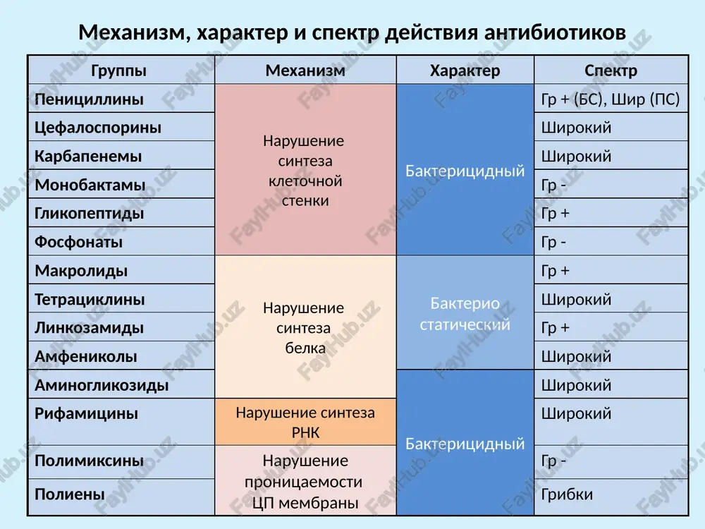 koprofilaktika preduprejdenie ne sleduet ispolzovat pri ostrix otitax i sinusitax, tak kak oni obladayut nizkoy aktivnostyu po otnosheniyu k n.influenzae i ploxo pronikayut v sinusi i polost srednego uxa tss ii pokoleniya spektr aktivnosti bolee aktivni, chem tss i pokoleniya, v otnoshenii gramotritsatelnix bakteriy: n.influenzae, m.catarrhalis, e.coli, nekotorix shtammov klebsiell, proteya (r.mirabilis, p.vulgaris) i dr. po deystviyu na grampolojitelnuyu floru (streptokokki, stafilokokki) sopostavimi libo neskolko ustupayut tss i pokoleniya kak i tsefalosporini i pokoleniya, ne deystvuyut na mrsa, sinegnoynuyu palochku, listerii, bolshinstvo anaerobov; razrushayutsya blrs pokazaniya infektsii vdp (tonzillofaringit, ostriy sinusit, otit) infektsii ndp (obostrenie xronicheskogo bronxita, vnebolnichnaya pnevmoniya) infektsii mvp infektsii koji, myagkix tkaney, kostey i sustavov predoperatsionnaya antibiotikoprofilaktika osnovnoe otlichie ot tsefalosporinov i pokoleniya zaklyuchaetsya v bolee visokoy aktivnosti protiv gramotritsatelnoy flori. tss iii pokoleniya spektr aktivnosti gram(+) kokki: streptokokki, stafilokokki (no deystvuyut slabee tss i-ii) gram(-) kokki: meningokokki, gonokokki, m.catarrhalis, vklyuchaya β-laktamazoprodutsiruyushie shtammi gram(-) palochki: e.coli, proteus …