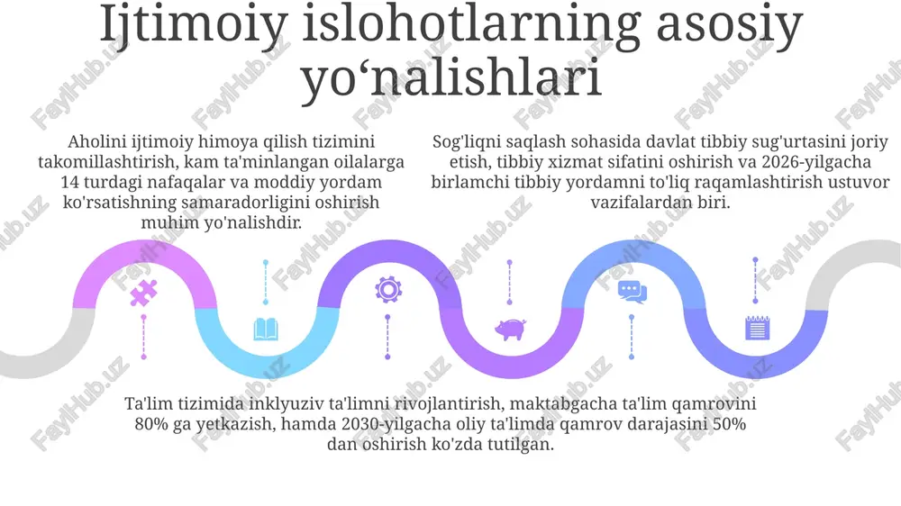 im ahamiyatga ega. oʻzbekiston respublikasi oliy majlisi senatida xotin-qizlar va gender tenglik masalalari qoʻmitasi faoliyati ayollarning siyosiy hayotda ishtirokini oshirishga qaratilgan. 2030-yilga qadar gender tengligini taʼminlash strategiyasi xotin-qizlarning davlat boshqaruvidagi rolini 30 foizga yetkazish maqsadini koʻzlaydi. ijtimoiy infratuzilmani rivojlantirish 2017-2021 yillarda 1200 dan ortiq qishloq vrachlik punktlari qurildi va rekonstruksiya qilindi, bu esa birlamchi tibbiy xizmat sifatini oshirishga yordam berdi. maktabgacha ta’lim qamrovi 2017 yildagi 27,7 foizdan 2023 yilga kelib 70 foizga yetdi, yangi bog'chalar qurilishi va mavjudlarini modernizatsiya qilish hisobiga. maktabgacha ta’lim qamrovi 2017 yildagi 27,7 foizdan 2023 yilga kelib 70 foizga yetdi, yangi bog'chalar qurilishi va mavjudlarini modernizatsiya qilish hisobiga. ijtimoiy sohadagi islohotlarning moliyaviy taʼminoti taʼlim va sogʻliqni saqlash sohalariga yoʻnaltirilayotgan byudjet mablagʻlari 2023-yilda 10 foizga oshirilib, infratuzilmani yaxshilashga va xodimlarning malakasini oshirishga qaratilgan. ijtimoiy sohani moliyalashtirishda davlat byudjeti asosiy manba boʻlib, uning hajmi har yili yalpi ichki mahsulotning kamida 15 foizini tashkil etishi ko'zda tutilgan. ijtimoiy dasturlarni …