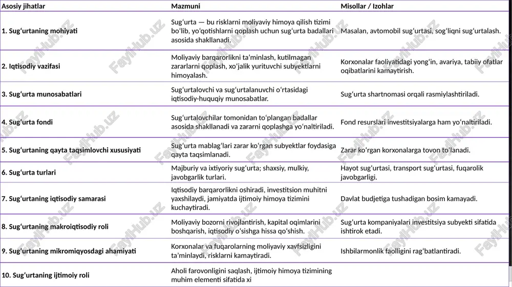 markaziy bankning ko‘rsatmalaridan iborat. masalan, 2023-yilgi qaror sug‘urta agentlarining faoliyatini tartibga solib, ularning litsenziyalarini qayta sertifikatlashni joriy etdi. stranitsa 9 stranitsa 10 sug‘urtaning iqtisodiy mohiyati sug‘urta iqtisodiyotning ajralmas qismi sifatida jamiyatdagi xavf-xatarlarni boshqarish va resurslarni samarali taqsimlash mexanizmi bo‘lib xizmat qiladi. u nafaqat individual va korporativ sub’ektlarning moliyaviy xavfsizligini ta’minlaydi, balki butun iqtisodiy tizimning barqarorligiga hissa qo‘shadi. sug‘urtaning iqtisodiy mohiyati uning risklarni kollektiv ravishda taqsimlash va investitsiya resurslarini shakllantirish orqali iqtisodiy o‘sishni rag‘batlantirishida namoyon bo‘ladi. sug‘urtaning iqtisodiyotdagi funksiyalari uning jamiyat va iqtisodiy sub’ektlar o‘rtasidagi murakkab munosabatlarni tartibga solishdagi rolini belgilaydi. birinchi navbatda, taqsimlash funksiyasi sug‘urtaning asosiy mohiyati hisoblanadi. bu funksiya risklarning keng doiradagi ishtirokchilar orasida taqsimlanishini ta’minlaydi, ya’ni individual sub’ektlarning potentsial yo‘qotishlari kollektiv fond orqali qoplanadi. stranitsa 11 sug‘urtaning moliya tizimidagi o‘rni sug‘urta moliya tizimining muhim komponenti sifatida banklar, kapital bozori va pensiya tizimi bilan uzviy bog‘liq. moliya tizimi jamiyatdagi moliyaviy resurslarni taqsimlash va boshqarish mexanizmi bo‘lsa, sug‘urta unda risklarni …
