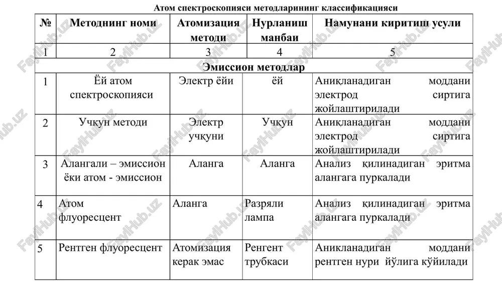 omponentlari bilan qiyin uchuvchi moddalarni (masalan karbidlar) atomlardan ionlarning hosil bo'lishi va hakozo. fizikaviy to'siqlar alangaga purkaladigan eritmaning fizik hususiyatlariga bog'liq. masalan, eritmaning qovushqoqligi va zichligi purkash jarayoniga ta'sir qiladi. aerozol tomchisining katta-kichikligi va eritmani purkagichga yuborilish tezligi va hakozolar. aniqlanayotgan komponentning atomlari ionlanmasligi uchun eritmaga boshqa bir element solinadi. quyida kaliyni aniqlashda yuz beradigan jarayonlar keltirilgan: turli ionizatsiya potentsialiga ega bo'lgan moddalarni kiritganda yoy haroratining o'zgarishi. masalan, alangaga kaliy tuzlari kiritilsa, natriyni aniqlashning sezgirligi ortadi, chunki kaliy natriyga qaraganda oson ionlanadi va natriyning ionlanishni kamaytiradi. plazmatronlarda harorat bir necha mingga teng bo'ladi, qiyin qo'zg'aluvchi ionlarning ionlanmasligi uchun argon solinadi. chunki argon oson ionlanib, og'ir element atomlarining ionlanishining oldi olinadi. bunday oson ionlanadigan elementlarni spektroskopiyada spektral buferlar deyiladi. oson qo'zg'aluvchi elementlar- ishqoriy va ishqoriy er metallari. foton energiyasi- ma'lum chastotaga ega bo'lgan nur energiyasi. aerozol-dispersion muhiti gazsimon bo'lgan sistema. plazmatron-alangada atomlarni atomar ionlarga parchalaydigan moslama. elektr yoyi yoki iskra razryadida …