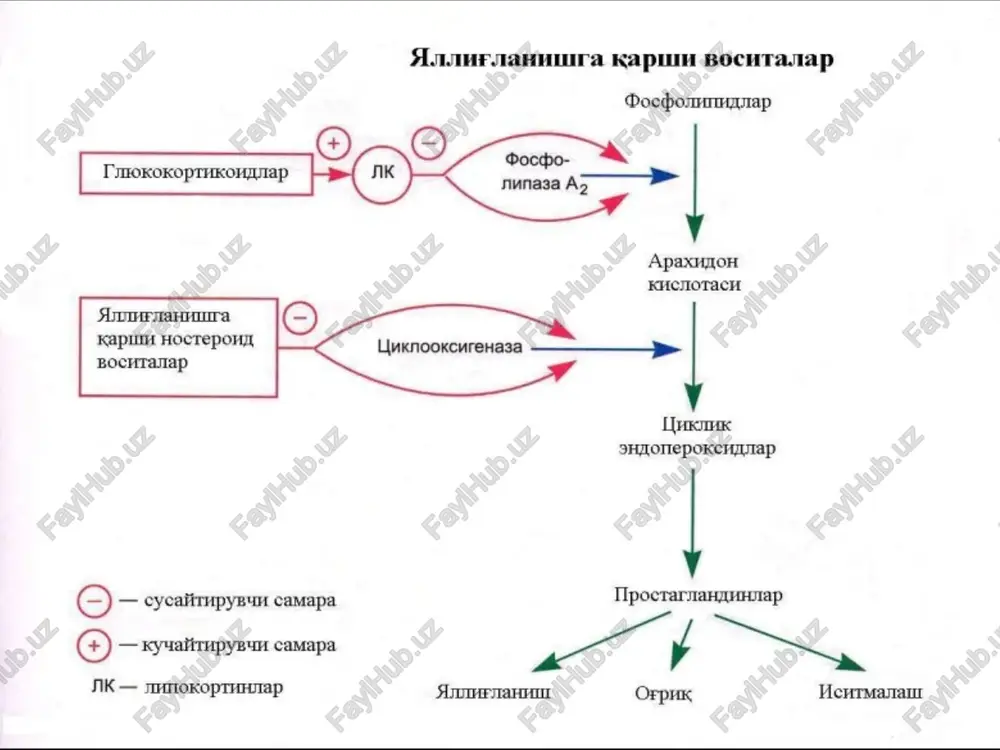 itda berish mumkin emas. flumefenam kislotasi: mefenam kislotasi-nikiga o'xshash fd ga ega. indometatsin: yallig'lanishga qarshi nosteroid vositalarning eng faoli hisoblanadi. u pg bio-sintezining kuchli ingibitoridir. kuchli og'riq-sizlantiruvchi va o'rtacha isitma tushirish xossa-siga ega. miy dan yaxshi so'riladi. qon zardobida-gi oqsillar bilan birikadi. t1/2=48 soat. uning asosiy qismi jigarda parchalanib, o't va peshob tarkibida ajraladi. zaharliligi yuqoriligi sababli u og'riqsizlantiruvchi va isitma tushiruv-chi vosita sifatida keng qo'llanilmaydi. qo'llashga ko'rsatmalar: revmokardit, revmatizm, poliartrit, osteoartrit, bexterev xastaligi, podag-ra, bursit, tromboflebit, glomerulonefrit va bosh-qa yallig'lanishlarda. nojo'ya ta'sirlari: dispepsiya (ovqatdan keyin sut bilan ichish lozim), qorinda og'riqlar bo'lishi, me'da va 12 barmoq ichak yara kasalligi, miy dan qon ketishi, allergik reaktsiyalar, ruhiy o'zgarish-lar, gallyutsinatsiyalar, ko'rishning buzilishi, aplas-tik anemiya, leykopeniya. qo'llash mumkin emas: me'da va 12 barmoq ichak yara kasalligida, homiladorlikda, emizuvchi ayollarda, ruhiy xastaliklarda, parkinsonizmda, tutqanoqda. diklofenak-natriy (voltaren, ortofen):-yallig'-lanishga qarshi eng faol preparat hisoblanadi. kuchli og'riqsizlantiruvchi va isitma tushiruvchi ta'sirga ega. miydan yaxshi so'riladi. oqsillar …