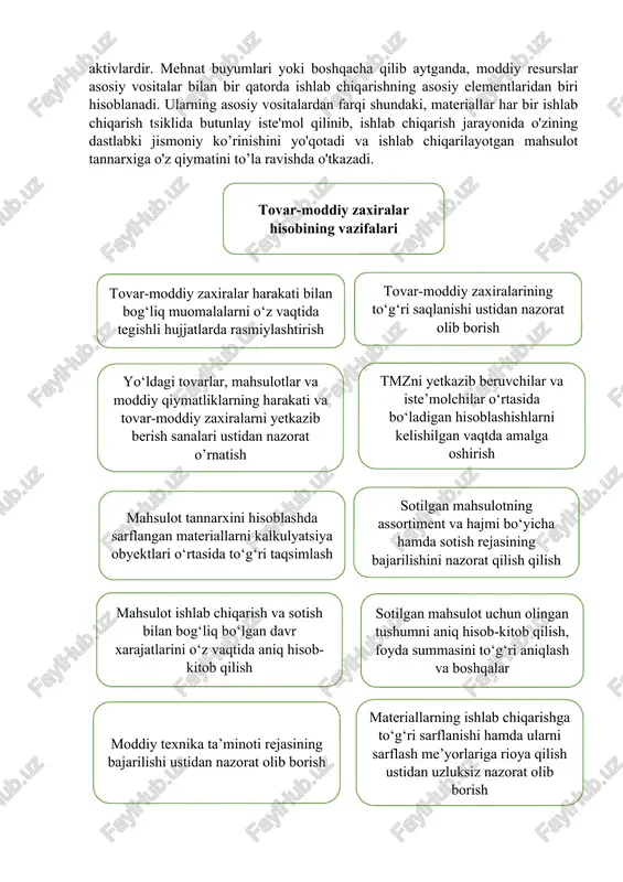 ahsulotlar va moddiy qiymatliklarning harakati va tovar-moddiy zaxiralarni yetkazib berish sanalari ustidan nazorat o’rnatish tmzni yetkazib beruvchilar va iste’molchilar o‘rtasida bo‘ladigan hisoblashishlarni kelishilgan vaqtda amalga oshirish tovar-moddiy zaxiralar hisobining vazifalari tovar-moddiy zaxiralar harakati bilan bog‘liq muomalalarni o‘z vaqtida tegishli hujjatlarda rasmiylashtirish tovar-moddiy zaxiralarining to‘g‘ri saqlanishi ustidan nazorat olib borish mahsulot (ish, xizmat) va tovar sotishda shartnomalar bajarilishi ustidan nazorat o‘rnatish ichki resurslarni ishga solish maqsadida ortiqcha va foydalanilmayotgan tovar-moddiy zaxiralarni aniqlash va sotish tovar-moddiy zaxiralar tashkilotlarda quyidagilar ko‘rinishida bo‘lishi mumkin: a) xomashyo va materiallar, xarid qilingan yarim tayyor mahsulotlar va butlovchi buyumlar, yoqilg‘i, tara va tarabop materiallar, ehtiyot qismlar, inventar va xo‘jalik jihozlari hamda mahsulot ishlab chiqarish, ishlarni bajarish, xizmatlar ko‘rsatish, ishlab chiqarishga xizmat ko‘rsatish, ma’muriy ehtiyojlar va boshqa maqsadlar uchun mo‘ljallangan boshqa materiallar zaxiralari; b) boquvdagi va yaylovdagi yosh hayvonlar, katta yoshdagi hayvonlar, parrandalar, asalari oilalari, sotish uchun asosiy podadan yaroqsizga chiqarilgan katta yoshdagi chorva mollari, sotish uchun chetdan …
