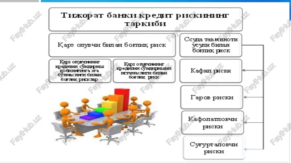 lar i ii 1. bankning o'z mablag'lari mln. so'm 10000 60000 2. ehtimol qilinayotgan yo'qotishlarning maksimal summasi mln.so'm 6000 24000 3. risk ko e ffits enti (2q:1q) k o e f. 0 ,6 0,4 № riskni kamayti - rish choralari izoh 1. mijozning kreditga layoqatliligini baholash  bu usul mijozning reytingini aniqlashni ko'zda tutadi. qarzdorni baholash mezonlari har bir bank uchun qattiq individuallashgan bo'lib, uning amaliyotdagi mavqeyidan kelib chiqishi va vaqti - vaqti bilan qayta ko'rib chiqilishi lozim. 2. bitta qarz oluvchiga beriladigan kreditning summasini kamaytirish  bu usul mijozning kreditga layoqatliligiga to'liq amin bo'lmagan hollarda qo'llaniladi. 3. kreditlarni sug'urtalash  kreditni sug'urtalash uning qaytmaslik riskini to'liq sug'urtalash bilan shug'ullanuvchi tashkilot zimmasiga yuklanishini nazarda tutadi. 4. etarli ta'minotni talab qilish  bu usul bankdan berilgan summaning qaytishini va foiz olinishini kafolatlaydi. 5. diskontli ssudalar berish  bu ssudalar unchalik katta bo'lmagan darajada kredit riskini pasaytirishga yordam beradi. bunday usullarda kredit …