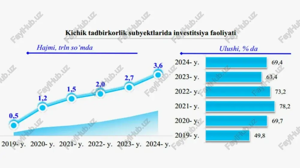 it berish va subsidiyalar taqdim etish orqali faoliyat yuritadi ikkinchisi esa davlat mulkini xususiylashtirish jarayonida investorlarni jalb etadi. xulosa o‘zbekiston respublikasida investitsiya faoliyatini qo‘llab-quvvatlovchi institutsional tuzilmalar mamlakat iqtisodiyotining barqaror rivojlanishida hal qiluvchi ahamiyatga ega. iqtisodiyot va moliya vazirligi strategik rejalashtirish va moliyaviy ta’minot orqali, investitsiyalar agentligi investorlarni jalb etish va qo‘llab-quvvatlash mexanizmlari orqali, erkin iqtisodiy zonalar imtiyozli sharoitlar yaratish orqali bu jarayonni ta’minlaydi. boshqa tuzilmalar esa tizimning to‘liqqonli ishlashiga hissa qo‘shadi. chuqur tahlil shuni ko‘rsatadiki, ushbu institutlarning faoliyati natijasida xorijiy investitsiyalar hajmi oshgan bo‘lsa-da, oldinga qarab raqamli transformatsiya va mintaqaviy muvozanatni ta’minlash zarur. 19 19 foydalanilgan adabiyotlar o‘zbekiston respublikasi konstitutsiyasi. “investitsiya faoliyati to‘g‘risida”gi qonun, 2019-yil 25-dekabr. “chet el investitsiyalari to‘g‘risida”gi qonun, 1998-yil 30-aprel. “xorijiy investorlarning huquqlarini kafolatlash to‘g‘risida”gi qonun, 1998-yil 30-aprel. karimov i.a. yuksak ma’naviyat – yengilmas kuch. toshkent: ma’naviyat, 2008. abdurahmonov q.x., xolmurodov b.r. investitsiyalarni boshqarish. toshkent: iqtisod-moliya, 2021. o‘zbekiston respublikasi prezidentining rasmiy veb-sayti — https://president.uz investitsiyalar, sanoat va …