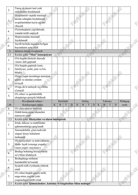 likni aniqlaydi 5. tanish ertak qahramonlarini rasmlaridan taniydi 3.3 kichik soha: qo'l barmoqlari mayda motorikasi 1. varaq yuzasiga to'g'ri chiziqlar chizadi 2. 2-3 ta ob'ektdan rasmlar yaratadi 3. harflarga qiziqish bildiradi, ba'zi harflarning yozilishini biladi va farqlaydi 4. yirik munchoqlarni chilvirga tizadi 5. yozishga harakat qiladi 4. bilish jarayonining rivojlanishi 4.1 kichik soha: intellektual-bilish malakalari 1. predmetlarni bir belgi bo'yicha saralaydi 2. oltita rangni farqlaydi va ajratadi 3. o'xshash juftlikni tanlay oladi 4. rasmlardagi predmetlarni taniydi va ularning nomini aytadi 5. jonli ob'ektlarga qiziqish ko'rsatadi 6. predmetlar tayyorlangan materiallarni ajratadi (qog'ozdan, yog'ochdan, temirdan) 7. xonani kuzatadi va o'zi turgan joyni aniqlay oladi № rivojlanish sohasi / kutilayotgan natija dastlabki oraliq yakuniy pedagog izohi k b t d k b t d k b t d 8. atrofdagi olamga qiziqish bildiradi 4.2 kichik soha: elementar matematik malakalar 1. predmetlarni 1-2 ta belgisi bo'yicha guruhlarga ajratadi 2. atrof-muhitdan «bitta» va «ko'p»ni topadi …