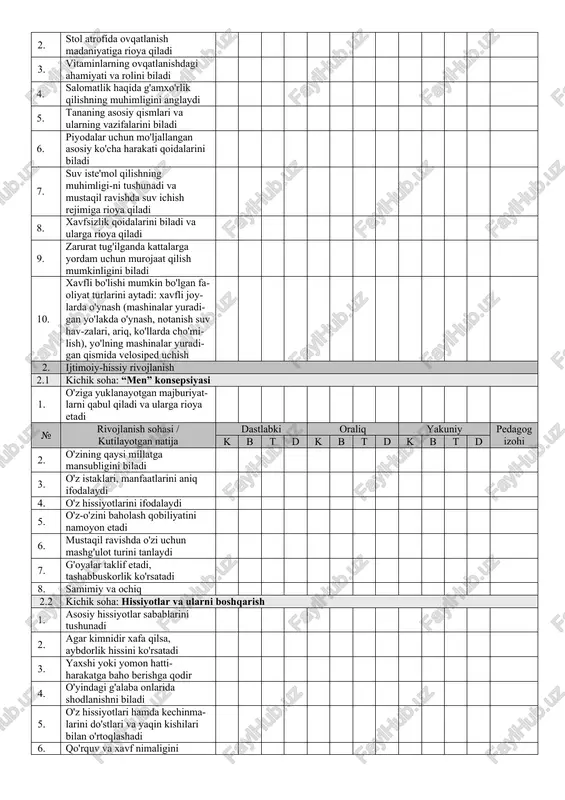 lan barqaror do'stona aloqalar o'rnatadi № rivojlanish sohasi / kutilayotgan natija dastlabki oraliq yakuniy pedagog izohi k b t d k b t d k b t d 3 nutq, muloqot, o'qish va yozish malakalari 3.1 kichik soha: til va nutq 1. kuzatilayotgan voqea va hodisalarni tushuntiradi 2. umumlashtiruvchi so'zlardan to'g'ri foydalanadi (mevalar, sabza-votlar, daraxtlar, qushlar, idishlar) 3. predmetlarning o'ziga nisbatan joylashgan holatini tasvirlaydi (mening oldimda, stolda) 4. so'zlarni ma'nosiga ko'ra to'g'ri qo'llaydi 5. nutqida asosiy so'z turkumlarini qo'llaydi 6. bir o'zakli so'zlarni (namuna bo'yicha) hosil qiladi (mushuk - mushukcha - mushukvoy) 7. grammatik jihatdan sodda va qo'shma gaplar tuzadi 8. suhbat qura oladi 9. kattalar yordamida ijodiy hikoya tuzadi 10. barcha tovushlarni to'g'ri va aniq talaffuz qiladi 11. chet tilini o'rganish ko'nikmalari shakllanadi 12. salomlashish va xayrlashish so'zlarini ishlatadi 13. 10 gacha sanoqni biladi 14. asosiy ranglar nomlarini biladi (oq, sariq, qizil, yashil, ko'k, qora) 3.2 kichik soha: o‘qish …