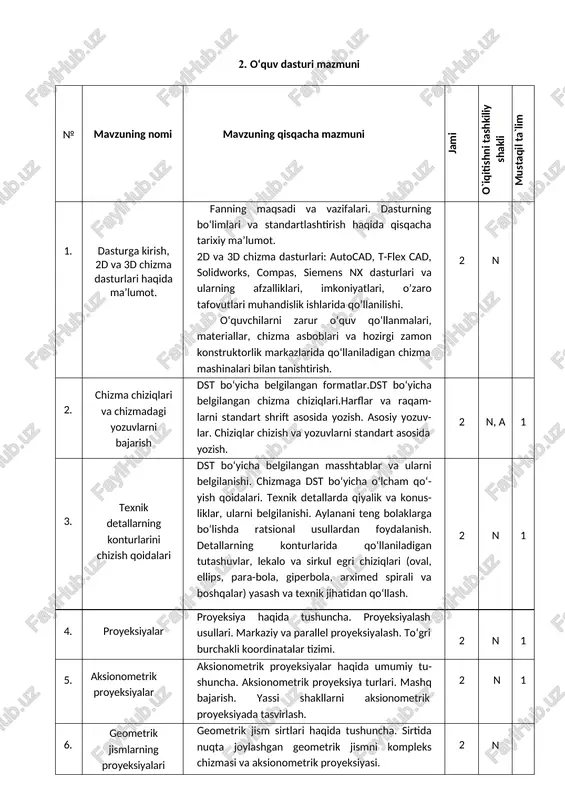 shlar. boltli, shpilkali va vintli birikmalarni tasvirlash, truba rezbalarining xususiyatlari, fitinglar qo‘llan- gan trubalarning xususiyatlari. rezbali birikmalarni tasvirlash. ichki va tashqi rezbalarning belgilanishi. 4 n 1 15. detallarning ish chizmalarini chizish. ish chizmalariga oid texnikaviy talablar. ish chizmalari: ta’rifi, vazifasiva ularga qo‘yiladigan talablar. detalningberilgan eskiziga muvofiq ish chizmasini chizish tartibi. masshtab tanlash, format va kompanovkalash. detal eskizini chizish (a3 formatdagi millimetr qog‘oziga). detal eskizi- ga muvofiq ish chizmasini chizish.(a3 formatga) 4 n a 1 16. tishli uzatmalar tishli uzatmalarning turlari va vazifalari. standartga muvofiq belgilar. ta’riflar va asosiy terminlari. ish chizmasida tishli g‘ildirak va chervyaklarning shartli tasviri. standartga muvofiq silindrik konussimon va chervyakli uzatmalarning shartli tasviri. tishli uzatmalarning amaliy ahamiyati. mashq: silindrik tishli va konus tishli uzatma chizmalarini chizish. 2 n 1 17. buyumning yig‘ish chizmalarini tuzish va o‘qish. yig‘ish chizmasi uning vazifasi, ishlab chiqarishdagi o‘rni. yig‘ish chizmasining turlari. yig‘ish chizmasini bajarilish tartibi. yig‘ish chizmasi uchun detal eskizlarni chizish. yig‘ish …