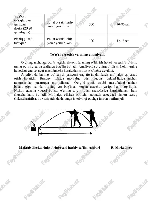 ‘qlar namunasi quyidagi jadvalda ko‘rsatilgan: to‘siqlar o‘qning turi otish masofasi (metr hisobida) o‘qning teshib o‘tish holati 7 mm zirh yo‘g‘onligi 90° burchak kuzatuvida kaska (po‘lat shlem) zirhyorar yondiruvchi po‘lat o‘zakli zirh- yorar yondiruvchi 200-300 900-1100 m.dan yuqori 50-90 % 80-90 % okop tepasiga uyulib ishlangan qor hamma o‘q turi 500 70-80 sm yog‘och to‘siqlardan qurilgan doska (20 20 qalinligida) po‘lat o‘zakli zirh- yorar yondiruvchi 500 70-80 sm pishiq g‘ishtli to‘siqlar po‘lat o‘zakli zirh- yorar yondiruvchi 100 12-15 sm to‘g‘ri o‘q otish va uning ahamiyati. o‘qning nishonga borib tegishi davomida uning o‘ldirish holati va teshib o‘tishi, uning og‘irligiga va tezligiga bog‘liq bo‘ladi. amaliyotda o‘qning o‘ldirish holati uning havodagi eng so‘nggi masofagacha harakatlanishi to‘g‘ri otish deyiladi. amaliyotda buning qo‘llanish jarayoni eng tig‘iz damlarda mo‘ljalga qo‘ymay otish holatidir. bunday holatda mo‘ljalga otish nuqtasi baland-ligiga nishon namunasidan pastroqqa mo‘ljallanadi. òo‘g‘ri otish uslubi masofadagi nishon balandligiga hamda o‘qning yer bag‘irlab ketgan trayektoriyasiga ham bog‘liqdir. nishon …