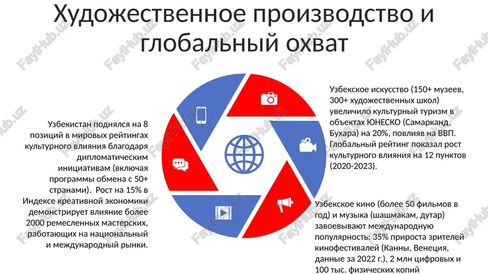 ektax yunesko (samarkand, buxara, xiva) viros na 20% (2022-2023), podnyav stranu na 15 pozitsiy v indekse unwto 2024. rost mejdunarodnogo vliyaniya podtverjdaetsya uchastiem v kinofestivalyax (naprimer, kannax). sales 1st qtr 2nd qtr 3rd qtr 4th qtr 35 25 20 15 investitsii v kulturu i ix mejdunarodnie rezultati uzbekskie ob'ekti yunesko (samarkand, buxara, xiva) uvelichili turizm na 15% (dannie 2022 g.), povisiv vvp primerno na $200 mln i polojitelno povliyav na mejdunarodnie kulturnie indeksi. uzbekskiy eksport kulturi viros na 20% v 2023 godu. investitsii v kulturnuyu infrastrukturu (novie muzei, teatri) na summu 1 mlrd dollarov (2020-2025) priveli k 30%-nomu rostu kulturnix meropriyatiy i povisheniyu reytinga v «seti kreativnix gorodov» na 10 punktov; mejdunarodnoe sotrudnichestvo uvelichilos na 50% (2022-2024). spasibo za vnimanie @taqdimot_robot image1.jpeg image2.jpeg
