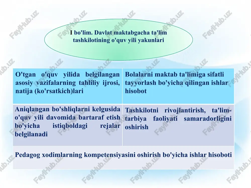 ”gi qonuni, o‘zbekiston respublikasining “maktabgacha ta'lim va tarbiya to‘g‘risida”gi qonuni, asosida so‘rovnomalar o‘tkazish dekabr 2022 yil. fevral 2023 yil. may 2023yil barcha pedagoglar pedagoglar uchun metodik maslahatlar, mahorat maktablari t/r masalalar mazmuni o'tkazish muddati mas'ul bajarilgani xaqida ma'lumot 1. o'zbekiston respublikasining “maktabgacha ta'lim va tarbiya to'g'risida»gi qonuni sentyabr 2022 yil mtt direktori 2. “ilm yo'li” variativ dasturi asosida rivojlantiruvchi ta'lim muhitini yaratish va rivojlantirish markazlarini tashkil etish sentyabr 2022 yil metodist va ijodiy guruh 3. “pedagogik kouching hamkorligi” ish rejasi va reja asosida olib boriladigan ishlar oktyabr 2022 yil metodist va ijodiy guruh 4. katta va tayyorlov guruhlarda elementar matematika faoliyatini tashkil etish oktyabr 2022 yil metodist va ijodiy guruh 5. dmtt miqyosida tarbiyalanuvchilar va ota-onalar bilan o‘tkaziladigan ko‘rik- tanlov va musobaqalarni tashkil etish noyabr 2022 yil metodist va ijodiy guruh pedagogik jarayonni jamoa bo'lib kuzatish ochiq mashg'ulotlarni kuzatish masalalar mazmuni o'tkazish muddati mas'ul bajarilgani xaqida ma'lumot 1 “jonajon o'zbekistonim, …