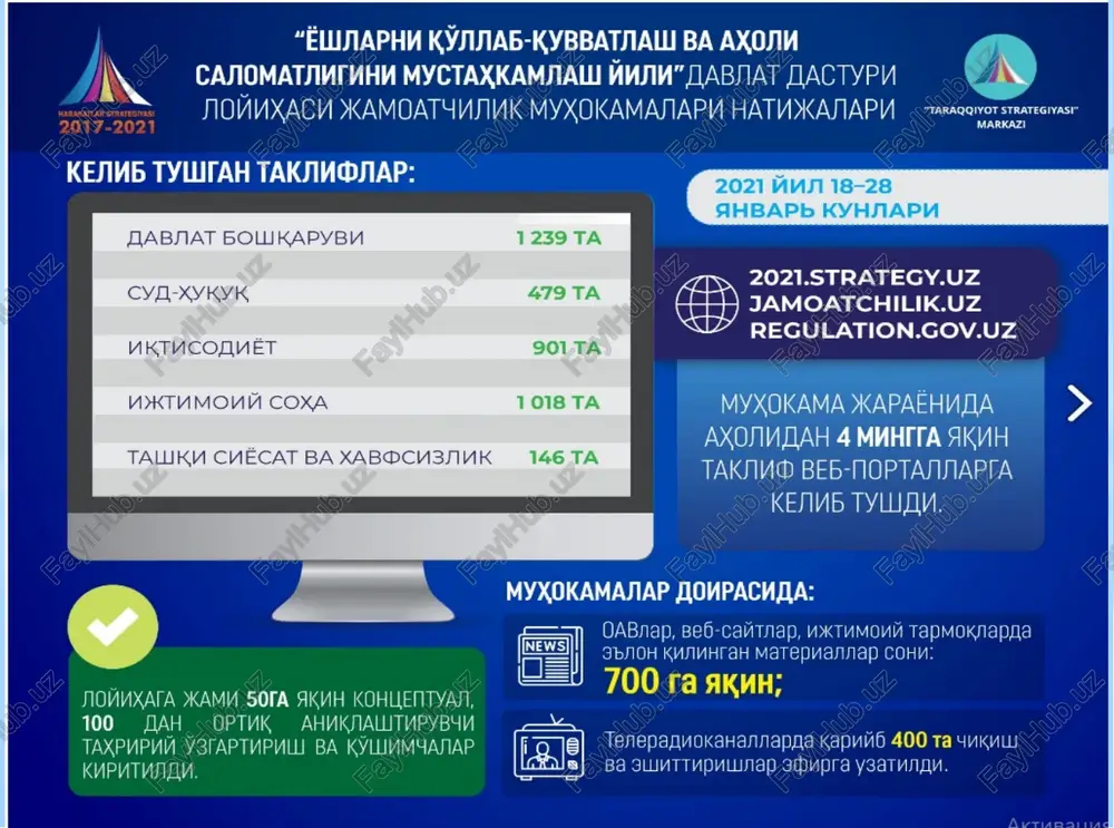 m larga bosqichma-bosqich akademik va moliyaviy mustaqillik beriladi 10 ta otm o'zini-o'zi taxminlashga o'tadi kamida 5 ta otm xorijiy ta'lim muassasalari balan transformatsiya qilinadi ta'lim va fan sohasini rivojlantirish xotin-qizlar va yoshlarni qo'llab-quvvatlash 5,5 nafar xotin-qizga 10 mlrd. so'mlik kredit ajratiladi 1,576 ming nafar xotin-qizga yangi uy-joylar uchun boshlang'ich badal to'lab beriladi o'zbekiston yoshlar ittifoqi “o'zbekiston yoshlari -2025” konseptsiyasi ishlab chiqadi jamiyatda tinchlik va osoyishtalikni ta'minlashda hech kim chetda turmasligi, “o'z bolangizni, o'z uyingizni, o'z vataningizni ko'z qorachig'ingiz-dek asrang!” degan shior odamlarimiz qalbidan chuqur joy olishi kerak yoshlarga oid davlat siyosatini takomillashtirish ommaviy sport ob'ektlari yoshlar orasida iqtidorli sportchilarni selektsiya qilishning to'rt bosqichli tizimi joriy etiladi tashkilot tuman (shahar) hudud-respublika quyidagilar uchun 500 mlrd so'm ajratiladi 269 ta futbol, valeybol, basketbol va badminton maydonlari 178 ta boks, kurash, fetnes va gimnastika sport zallari yoshlarga oid davlat siyosatini takomillashtirish foydalanilgan adabiyotlar va manbalar ruyxati 1. o'zbekiston respublikasining konstitutsiyasi. – t.: o'zbekiston, …