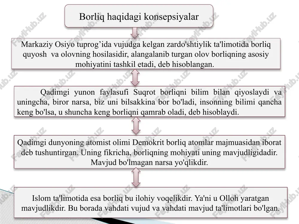 harakat shakllari bir-biri bilan genetik jihatidan, kelib chiqishi jahatdan ketma-ket boblangan, ya'ni harakatning murakkabroq shakllari uning nisbatan soddaroq shakllaridan kelib chiqqandir; 3) harakatning yuqori shakllari tarkibidagi quyi shakllari uning yuqori shakllariga ham mansubdir, ammo harakatning yuqori shakli o'zidan quyi shakldagi harakatga mansub emasdir. materalist bo'lgan faylasuflar harakat shakllarini turkumlaganida, quyidagi mulohazalarga tayanib ish yuritadilar: 25 bu konsepsiyada harakat shakllari uchta sinfga ajratiladi notirik tabiatda — elementar zarrachalar va maydon harakati tirik tabiatda - hayotning namoyon bo'lishi jamiyatda - odamning faoliyati. borliqning asosiy yashash shakllariga fazo narsalarning ko'lamini, hajmini, o'zaro joylashish tartibini, uzlukli yoki uzluksizligini ifodalasa, vaqt hodisalarning ketma-ketligi, jarayonlarning davomiyligini ifodalaydi. fazo va vaqtning xususiyatlari. fazo va vaqt borliq miqdoriy va sifatiy jihatlarni ifodalashiga qarab, metrik va topologik xususiyatlarga ega. fazo va vaqtning metrik xususiyatlari borliqning miqdoriy munosabatlarini aks ettirib, o'lchanadigan, ko'zga tashlanadigan va nisbiy tabiatli xususiyatlaridir. ularga ko'lam, bir jinslilik, izotroplik (anizotroplik) kabi xususiyatlar kiradi. fazo va vaqtning topologik …