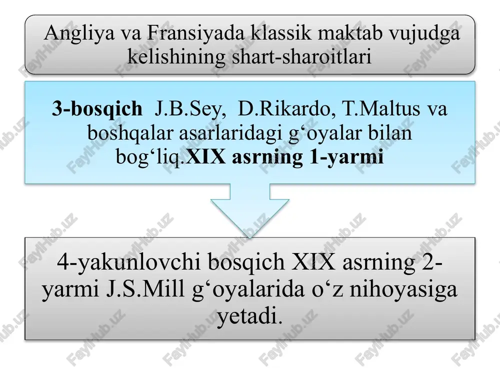 a’limoti muhim o‘rin egallaydi. uning fikriga ko‘ra, sof mahsulotning manbayi yer va unga sarflangan qishloq xo‘jaligi ishlab chiqarishida band bo‘lgan kishilarning mehnati hisoblanadi. sinflar nazariyasi f.kene o‘zi ishlab chiqqan unumlilik qoidasiga asoslangan holda jamiyatni uch sinfga ajratib ko‘rsatadi: unumli sinf, unumsiz sinf, mulkdorlar sinfi unumli sinf - bu sinfda qishloq xo‘jaligida ish bilan band bo‘lgan barcha kishilar, dehqon va fermerlar kiradi. ular sof mahsulot yaratadilar. unumsiz sinf va mulkdorlar sinfi unumsiz sinf bular hunarmandlar, ishchilar, savdogarlar, xizmatkorlar, ya’ni dehqonchilikdan boshqa sohada ish bilan band bo‘lgan kishilar. mulkdorlar sinfi yer egalari, unga qirol va ruhoniylar ham kiradi. mulkdorlar tomonidan olinadigan daromad bu ularning oldin qilgan xarajatlari uchun in’om. kapital nazariyasi iqtisodiy fikrlar tarixida kapital to'g'risidagi birinchi chuqur nazariy tushunchani f.kene ilgari surdi. uning atamasi bo‘yicha qishloq xo‘jaligi qurollari, qurilishlari, mollari, hayvonlari va dehqonchilikda bir necha ishlab chiqarish sikllarida foydalaniladigan barcha narsalar «dastlabki avanslar» deyiladi ann tyurgo f.kenening g'oyalari ann tyurgo (1727-1781-yy.) …