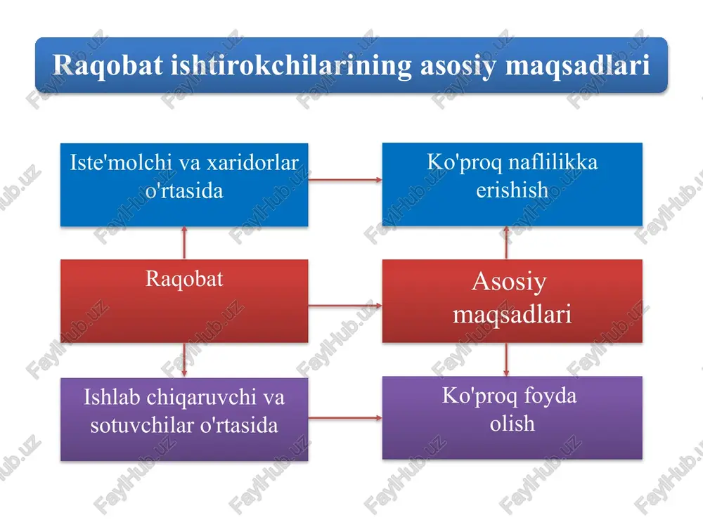 ul qilingan). bu qonun mahsulot sotish sohasidagi cheklovchi faoliyatlarni, narx bo'yicha kamsitish, ma'lum ko'rinishdagi birlashib ketishlar, o'zaro bog'lanib ketuvchi direktoratlar va boshqalarni taqiqlaydi. 3. robinson-petmen qonuni (1936 yilda qabul qilingan). bu qonun savdo sohasidagi cheklovchi faoliyatlar, «narxlar qaychisi», narx bo'yicha kamsitishlar va boshqalarni taqiqlaydi. bu qonun savdoni yashirin monopollashtirish, u yoki bu tarmoqdagi yakka nazoratni qo'lga olish, narxlar bo'yicha kelishuvlarni taqiqlaydi. 3. o'zbekistonda raqobatchilik muhitining vujudga kelishi va monopoliyaga qarshi qonunchilik o'zbekistonda raqobatchilik muhitini vujudga keltirishning asosiy yo'li, bu raqobatni inkor qiluvchi davlat monopoliyasidan nodavlat, turli xo'jalik shakllarining mavjudligiga asoslangan va iloji boricha erkin raqobatni taqozo etuvchi bozor tizimiga o'tishdir. bu yerda raqobatchilik munosabatlarini shakllantirish, avvalo, mustaqil erkin tovar ishlab chiqaruvchilarning paydo bo'lishini taqozo qiladi, chunki raqobatning asosiy sharti alohidalashgan, mulkiy mas'uliyat asosida o'z manfaatiga ega bo'lgan va tadbirkorlik tahlikasini zimmasiga oluvchi erkin xo'jalik sub'ektlarining mavjudligi, ularning bozor orqali aloqa qilishidir. o'zbekistonda samarali raqobat muhitini yaratish uchun quyidagilar bo'yicha chora-tadbirlarning …