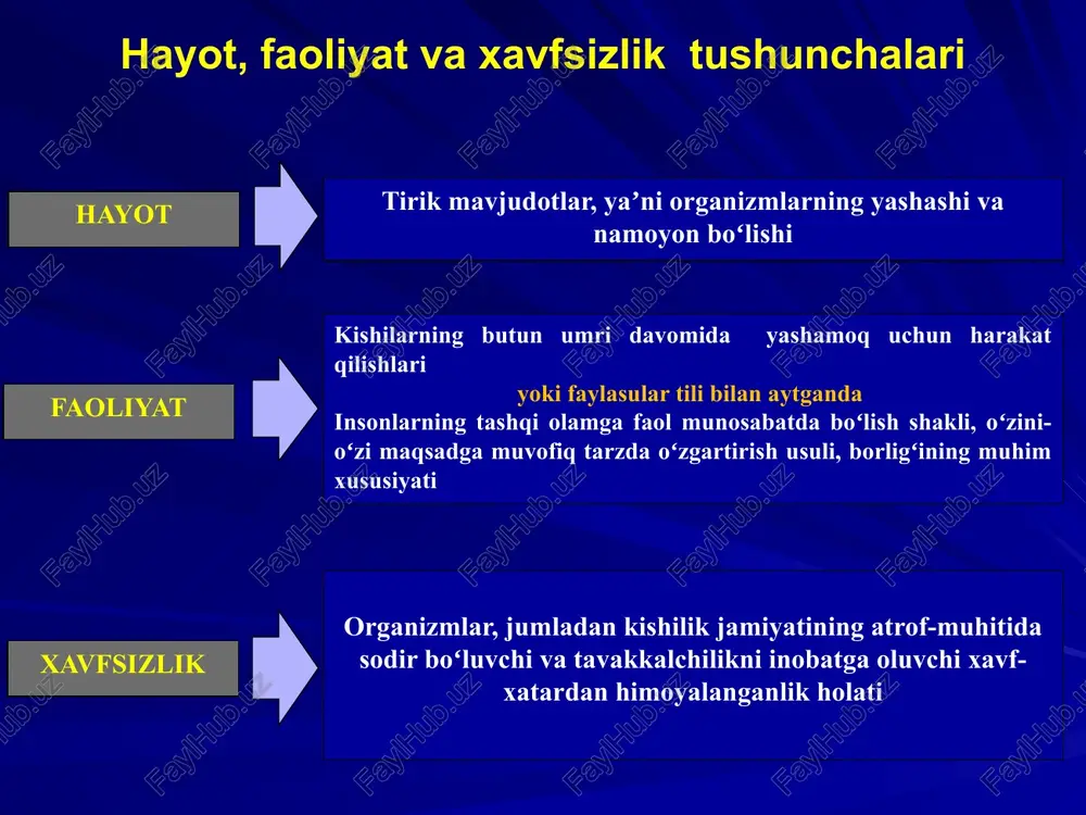 esa hfxni reglamentlovchi, siz mazkur slaydda ko'rib turgan, bir qator qonun osti me'yoriy hujjatlar qabul qilindi. ular jadal suratlarda zamon talablariga mos ravishda takomillashib borayapti. shuning uchun ham hfxga doir davlat siyosatidan bahobar bo'lish uchun sizla doimo milliy qonunchilikdan bahobar bo'lib borishingiz maqsadga muvofiqdir. 7 “hayot faoliyati xavfsizligi” tushunchasi hayot faoliyati xavfsizligi (hfx): 1. keng maʼnoda, muayyan texnotizimlarda kishilarning barqaror rivojlangan yashash tarzining xavfsizlik holatini tadqiq qiluvchi fan sohasi, unga oid kompetentlik darajasini taʼminlovchi bilim, koʻnikma, malaka beruvchi taʼlim yoʻnalishi, ushbu xavfsizlik holatini optimallashtiruvchi amaliyot tarmogʻi. 2. tor maʼnoda, texnotizimlarda kishilarning barqaror rivojlangan yashash tarzining xavfsizlik holati. bmtning “barqaror rivlojlanish konsepsiyasi” boʻyicha hfx: hfx – kishilik jamiyatining iqtisodiy taʼminlangan, ijtimoiy muhofazalangan, ekologik xavfsiz va barqaror birlashgan farovon hayot tarzini taʼminlovchi jarayonning bir qismi. mttda texnotizim – muayyan ketma-ketlikda qismlarga ajratilgan kishilar faoliyati natijasida barpo etilgan narsa, bino, xona va oʻzlashtirilgan hududlar. xavfsizlik holati – organizmlar, jumladan kishilarning muayyan texnotizimlarda normal …