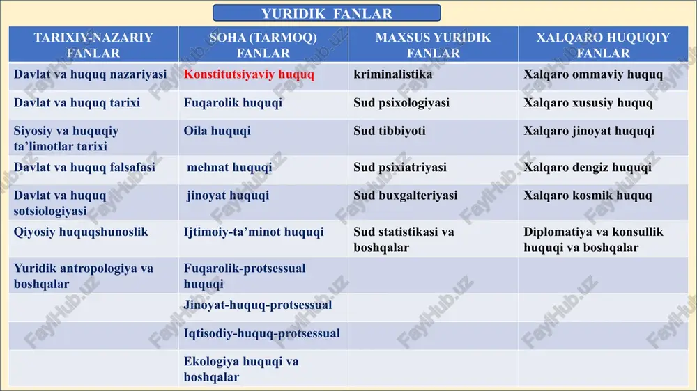 da jamlagan hujjat tushuniladi. huquq shakli (ing.form of law) – huquq nazariyasida turli xil yuridik manbalar tizimi bo'lib, ular ijtimoiy munosabatlarni tartibga soluvchi umumiy xulq-atvor qoidalarini tashkil qilish usulidir. . huquq manbalari (shakllari): a) normativ-huquqiy hujjat; b) normativ shartnoma; v) huquqiy odat; g) huquqiy pretsedent. konstitutsiyaviy huquqning manbalari (shakllari): konstitutsiya; qonunlar; vazirliklar va idoralarning qarorlari hamda buyruqlari; markaziy saylov komissiyasi qarorlari; prizident farmonlari, qarorlari va farmoyishlari; mahalliy davlat hokimiyati organlarining qarorlari; ratifikatsiya qilingan xalqaro huquqiy hujjatlar. vazirlar mahkamasining qarorlari; konstitutsiyaviy sud hujjatlari (oliy sud plenumi qarorlari); konstitutsiyaviy huquq tizimi: ma’muriy-hududiy va davlat tuzilishi; inson va fuqarolarning asosiy huquqlari, erkinliklari va burchlari; davlat hokimiyatining tashkil etilishi. jamiyat va shaxs; konstitutsiyaviy tuzumning asosiy prinsiplari; konstitutsiyaviy huquq fanining boshqa fanlar bilan bog‘liqligi tabiiy fanlar (m: evtanaziya, ya'ni insonning o'z roziligi bilan shifokorlar tomonidan uni yashashdan mahrum qilish yashash huquqini tabiiy huquq ekanligiga zid hisoblanadi); ijtimoiy fanlar (iqt. fan-jamiyatning bazisini, ya'ni ishlab chiqarish munosabatlari …