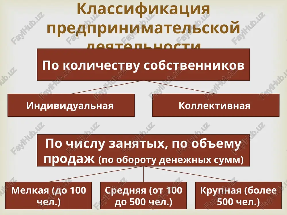 ley; slojnosti s vixodom na novie rinki; byurokraticheskie i nalogovie bareri; visokaya konkurentsiya so storoni krupnix kompaniy. puti povisheniya effektivnosti upravleniya vnedrenie sovremennix metodov menedjmenta i tsifrovix instrumentov (crm, erp-sistemi); obuchenie i razvitie upravlencheskix kompetentsiy vladeltsa; aktivnoe ispolzovanie marketinga i reklami; strategicheskoe planirovanie i analiz rinka; sozdanie prochnix partnyorskix svyazey i setevogo vzaimodeystviya.  vivod upravlenie malim biznesom — eto kompleksnaya sistema deystviy, napravlennix na dostijenie ustoychivogo uspexa predpriyatiya. effektivnoe rukovodstvo trebuet ot predprinimatelya ne tolko znaniy v oblasti ekonomiki i menedjmenta, no i lichnix kachestv — initsiativnosti, otvetstvennosti i sposobnosti k risku.     image3.png image4.jpeg image5.jpg image6.jpg image7.jpg image8.png image9.png /docprops/thumbnail.jpeg