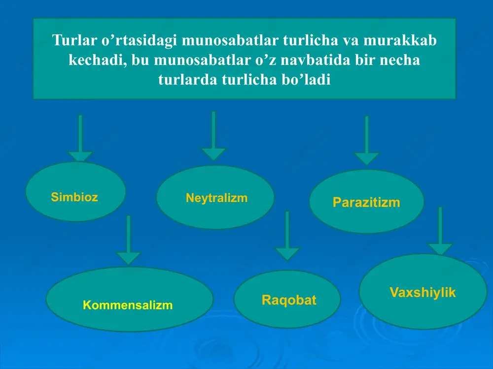 eptokokklar teri normoflorasining ahamiyati: - antogonistik - terini tozalashda nafas yo'llari mikroflorasi: har bir nafas olishda = 14000 koe mikroorganizm tashqaridan kiradi. lekin koʼplari yuqri nafas yoʼllarida qolib ketadi. respirator traktning himoya faktorlari kiprikchali epiteliy; shilliq qavatning barerlik funktsiyasi; makrofagning fagotsitar aktivligi; nafas yo'llari hujayralari ajratib chiqargan ajralma(sekretsiya) s iga ishlab chiqilishi; lizotsim nafas yol'lari normoflorasiga kiruvchi mikroorganizmlar: yashil streptokokk– 90 % stafilokokk difteroid mikrokokk tekshirish usuli: steril tampon yo'rdamida material olib oziqli muhitga ekish koʼz shilliq qavati mikroflorasi koʼz shilliq qavatida doimiy ravishda ko’z yoshi orqali mikroblar yuvilib ketadi; immun xolat pasayganda, patogen mikroorganizmlar har xil kasalliklar keltirib chiqaradi. ko’z kasalliklarida va yo’shga qarab mikroflora ko’payadi. normal mikrofloraga kiradi: - corynebacterium xerosis - staphylococcus albus siydik - tanosil trakti mikroflorasi bu traktda mikroorganizm yoʼq deb hisoblanar edi. ammo oxirgi yillarda aniqlanishicha, bu organlarda xam mikroblar 30 turdan koʼpligi isbotlandi. asosiy florani tashkil qiladi: stafilokokklar esherixiyalar enterokokklar korihebakteriyalar oshqozon ichak …