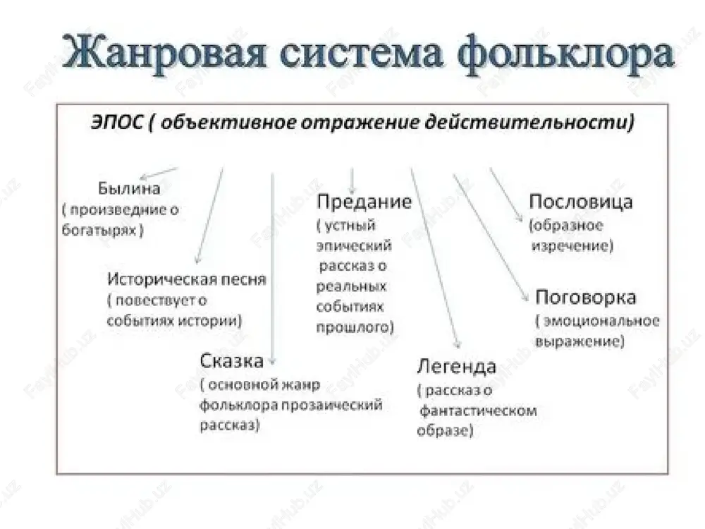 tvo russkogo narodnogo yazika, ustoychivie traditsii i obraznoe mishlenie ispolniteley i slushateley. obryadoviy folklor: kalendarnie prazdniki kalendarno-obryadoviy folklor vklyuchaet proizvedeniya, svyazannie s opredelyonnimi prazdnikami i vremenami goda: kolyadki, shedrovki, maslenichnie pesni, vesnyanki, jnivnie i osennie pesni. eti teksti ispolnyayutsya v strogo opredelyonnoy situatsii, soprovojdaya ritualnie deystviya, obxod dvorov, kollektivnie igri, xorovodi. v nix otrajeni drevnie predstavleniya o tsiklichnosti vremeni, plodorodii, vzaimosvyazi cheloveka i prirodi. formuli pojelaniy, obrasheniya k silam prirodi, magicheskie obrasheniya doljni bili obespechit urojay, blagopoluchie, zashitu ot bed. kalendarno-obryadoviy folklor soxranil arxaicheskie motivi i poeticheskie obrazi, kotorie i segodnya ispolzuyutsya v rekonstruktsii narodnix obryadov, festivalyax, shkolnix i universitetskix prazdnikax traditsionnoy kulturi. etot janr yarko demonstriruet bogatstvo russkogo narodnogo yazika, ustoychivie traditsii i obraznoe mishlenie ispolniteley i slushateley. obryadoviy folklor: semeyno-obryadovie traditsii semeyno-obryadoviy folklor soprovojdaet vajneyshie etapi jiznennogo tsikla cheloveka: rojdenie, kreshenie, svadbu, poxoroni i pominalnie obryadi. dlya kajdogo etapa xarakterni svoi teksti: plachi, svadebnie prichitaniya, blagopojelaniya, pozdravitelnie pesni. …