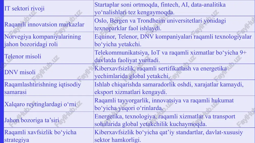 yashil texnologiyalar qo‘llanadi. xalqaro hamkorlik aqsh, yevropa ittifoqi va skandinaviya davlatlari bilan raqamli loyihalarda hamkorlik mavjud. innovatsion iqtisodiyotlar orasidagi reytinglar norvegiya innovatsion iqtisodiyotlar orasida yuqori reytinglarga ega bo‘lib, bu uning tadqiqot va rivojlanishga (r&d) katta sarmoyalar kiritish siyosati bilan bog‘liq. 2025 yilda global innovatsiya indeksi (gii) bo‘yicha norvegiya 139 mamlakat orasida 20-o‘rinni egallaydi, bu esa uning innovatsiya potentsialini tasdiqlaydi. yevropa innovatsiya reytingida (eis) esa mamlakat "kuchli innovator" sifatida baholanib, yevropa o‘rtacha ko‘rsatkichidan 121,6 foizga yuqori natijaga erishgan va qo‘shni davlatlar orasida to‘qqizinchi o‘rinni olgan. xulosa raqamlashtirish sharoitida norvegiya mamlakatining jahon iqtisodiyotidagi o'rni nafaqat resurslarga asoslangan barqarorlik, balki strategik innovatsiyalar va raqamli transformatsiya orqali mustahkamlangan muvaffaqiyat sifatida namoyon bo'lmoqda. mamlakatning neft va gaz daromadlarini "sovereign wealth fund" orqali diversifikatsiya qilishi, raqamli hukumat va ma'lumotlar markazlariga katta investitsiyalari (masalan, 2024–2030 yillarga mo'ljallangan milliy strategiya) uni yevropaning texnologik yetakchilaridan biriga aylantirdi. foydalanilgan adabiyotlar o‘zbekiston respublikasi prezidentining “raqamli iqtisodiyot va elektron hukumatni rivojlantirish” bo‘yicha …