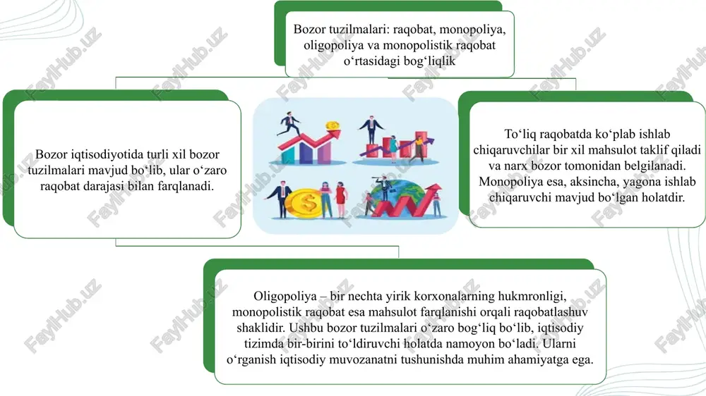 ari monopolistik raqobatning iqtisodiy mohiyati mahsulot differensiasiyasi va reklama orqali raqobatni kuchaytirish monopolistik raqobatda narx belgilash va foyda olish mexanizmlari bozor muvozanati va ishlab chiqaruvchilarning erkin raqobatlashish imkoniyati monopolistik raqobatning ijobiy va salbiy jihatlari 1. monopolistik raqobatning iqtisodiy mohiyati monopolistik raqobat — bu bozor tuzilmasining o‘ziga xos shakli bo‘lib, unda ko‘plab ishlab chiqaruvchilar bir-biriga o‘xshash, ammo farqlangan mahsulotlar taklif qiladilar. bu turdagi raqobatda har bir korxona o‘z mahsulotining sifati, dizayni yoki xizmat ko‘rsatish darajasi bilan ajralib turadi. monopolistik raqobatning mohiyati shundaki, ishlab chiqaruvchilar to‘liq narx raqobatiga kirishmasdan, mahsulot farqlanishi orqali o‘z iste’molchilarini saqlab qolishga intiladilar. bunda bozorda kirish nisbatan erkin bo‘lib, har bir tadbirkor o‘z marketing strategiyasiga ko‘ra harakat qiladi. shu sababli, bu model zamonaviy iqtisodiyotda eng keng tarqalgan bozor shakllaridan biridir. 2. mahsulot differensiasiyasi va reklama orqali raqobatni kuchaytirish monopolistik raqobatda mahsulot differensiasiyasi markaziy o‘rinni egallaydi. bu jarayon mahsulotning tashqi ko‘rinishi, sifati, xizmat ko‘rsatish darajasi yoki brend imiji orqali …