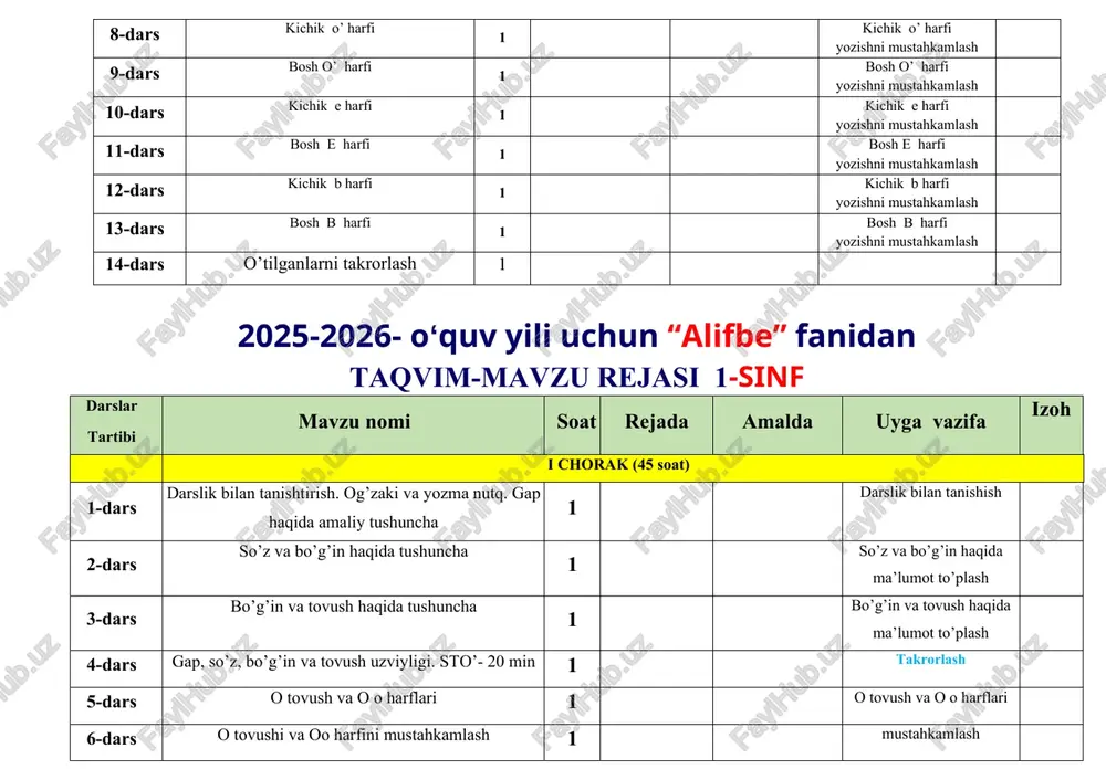 lgan materialni tekshirish 1 takrorlash 44-dars o’rganilgan materialni birlashtirish 1 takrorlash 45-dars o’rganilgan materialni birlashtirish 1 takrorlash 2-chorak 2025-2026- oʻquv yili uchun “matematika” fanidan taqvim-mavzu rejasi 1-sinf 2-chorak uchun darslar tartibi mavzu nomi soat rejada amalda uyga vazifa izoh 1-dars 1 dan 5 gacha bo’lgan sonlar bilan amallar bajarish 1 20-mavzu, takrorlash 2-dars 6 soni va raqami 1 21-mavzu, takrorlash 3-dars 7 soni va raqami 1 22-mavzu, takrorlash 4-dars 8 soni va raqami 1 23-mavzu, takrorlash 5-dars 9 soni va raqami 1 24-mavzu, takrorlash 6-dars 0 soni va raqami 1 25-mavzu, takrorlash 7-dars 10 soni 1 26-mavzu, takrorlash 8-dars 1 dan 10 gacha bo’lgan sonlar. sonlarni taqqoslash 1 27-mavzu, takrorlash 9-dars juft va toq sonlar 1 29-mavzu, takrorlash 10-dars nuqta. to’g’ri va egri chiziq. 1 30-mavzu, takrorlash 11-dars to’g’i chiziq kesmasi. siniq chiziq 1 31-mavzu, takrorlash 12-dars qo’shish hadlari 1 32-mavzu, takrorlash 13-dars ayirish hadlari 1 33-mavzu, takrorlash 14-dars o’tilganlarni …