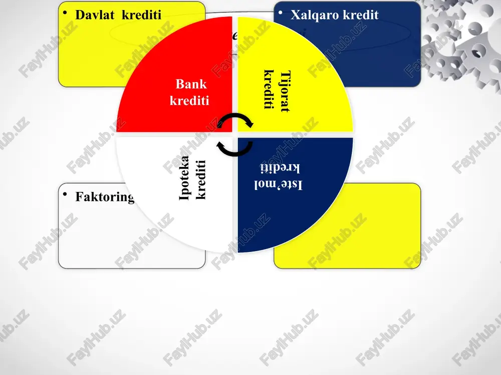 anklarni barchasi ham banklarga tegishli operasiyalarni bajarganligi tufayli shu davrdagi bank tizimini bir pog’onali bank tizimi deb atalgan. xalqaro amaliyotda ikki pog’onali bank tizimi 1987 yilda vengriyada, 1988 yildan sssrda, 1989 yildan polshada va 1990 yildan bolgariya, ruminiya va chexoslovakiyada joriy etilgan. hozirgi vaqtda jahonda banklar faoliyatida umumqabul qilingan tizim ikki pog’onali bank tizimi hisoblanadi va u davlat markaziy banki va tijorat banklari tarmog’ini o’z ichiga oladi (1-rasm). davlat markaziy banki tijorat banklari turli mulkdagi korxonalar 1-pog’ona 2-pog’ona tashkilotlar jismoniy shaxslar 1-rasm. jahonda umumqabul qilingan bank tizimi bank tizimi markaziy bank tijorat banklari ixtisoslashgan kredit-moliya muassasalari o‘zbekiston bank tizimi markaziy bank tijorat banklari markaziy bankning asosiy vazifalari 1 boshqa bank muassasalarining majburiy zahiralarini saqlaydi; 2 banklararo hisob-kitoblarni amalga oshiradi va ularga kreditlar beradi; 3 davlatning monetar siyosatini amalga oshiradi; 4 barcha banklar faoliyatini uyg‘unlashtiradi va ular ustidan nazoratni amalga oshiradi; 5 xalqaro valyuta bozorlarida milliy valyutalarni ayirboshlaydi; 6 pul taklifi …