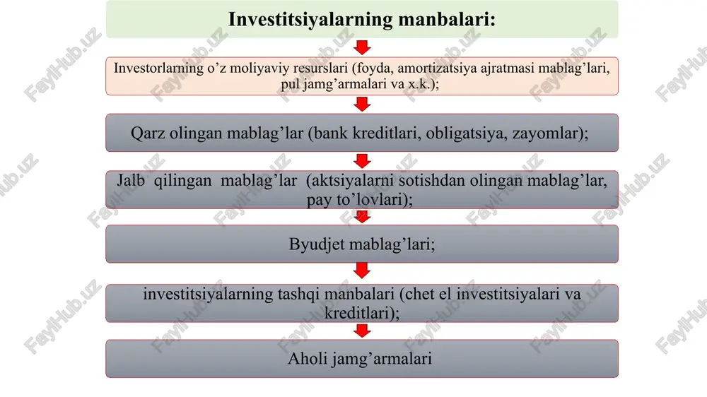 ariga aylantirib, olingan majburiyatlarni tugatishga qaratilgan imkoniyat sug‘urta kompaniyalarining investitsiya faoliyatini boshqarishni asosiy maqsadlaridan biri, bu - o‘z investitsiya faoliyatidan to‘g‘ri va oqilona foydalanishni boshqarish orqali samaraga erishishdir. buning uchun sug‘urta kompaniyasining investitsiya siyosati quyidagi talablarga javob berishi lozim: sug‘urta kompaniyasi investitsiya portfelining barqarorligi ta’minlanishi shart. shundan investitsiya siyosati uning ishonchli bo‘lishi orqali sug‘urta kompaniyasining barqarorligi va raqobatdoshligi oshadi; investitsiyaning daromadli va ishonchli yo‘nalishini ta’minlash sug‘urta kompaniyasining asosiy maqsadlaridan biridir. investitsiya portfelini samarali shakllantirishda birinchi navbatda quyidagilarga ahamiyat berish lozim: sug‘urta hodisasining sodir bo‘lish va to‘lov majburiyatining bajarish ehtimolligi; investitsiya tavakkalchiligida sug‘urta zaxiralarini yo‘qotish ehtimolligi. investit-siya faoliyati-ning obyekti sug‘urtalovchi va qayta sug‘urtalovchining investitsiya faoliyatining obyekti quyidagilar hisoblanadi: o‘zbekiston respublikasining davlat qimmatli qog‘ozlari; xorijiy davlatlarning davlat qimmatli qog‘ozlari; bank sertifikatlari (depozit sertifikatlari); o‘zbekiston respublikasi hududida chiqarish va muomalaga kiritishga o‘zbekiston respublikasi qonunchiligi bilan ruxsat berilgan qimmatli qog‘ozlar. 1 2 3 7 kredit tashkilotlaridagi omonatlar (depozitlar); ko‘char va ko‘chmas mulk (binolar, inshootlar, …
