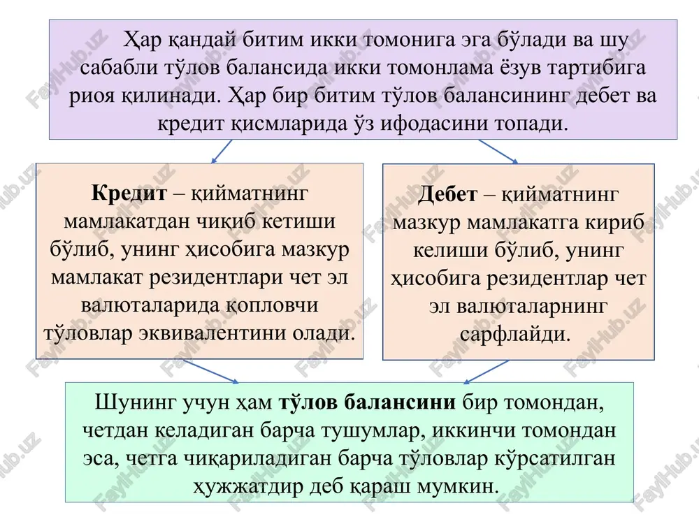ini aks ettiradi. tashqi konvertirlashda xorijda to'lovlarni amalga oshirishga va moliyaviy aktivlarni ushlab turishga ruxsat etiladi. 1.zaxiralardan foydalanish 2. savdo siyosati 3. valyuta nazorati 4. ichki makroiqtisodiy tartibga solish davlat valyuta kurslarini barqororlashtirish uchun valyuta bozorining amal qilishiga bevosita yoki bilvosita aralashishi zarur. buning bir qator usullari mavjud: almashtirish valyuta kursi – bir mamlakat pul birligining boshqa mamlakatlar pul birliklarida ifodalangan bahosidir valyuta kursini o'rnatish kotirovkalash deb ataladi. to'g'ri kotirovka 1 aqsh doll. = 1000 so'm teskari kotirovka 1 so'm = 0,001 aqsh doll. bozor kuchlarining ta'sir etish darajasiga bog'liq holda valyuta kurslarini qabul qilishning bir-biridan farq qiluvchi ikki varianti mavjud. talab va taklifga asosan aniqlanadigan egiluvchan yoki erkin suzib yuruvchi valyuta kursi tizimi. 2. davlat aralashuvi asosida aniqlanadigan qat'iy belgilangan valyuta kursi tizimi. valyuta kurslarining o'zgarishiga bir qator omillar ta'sir ko'rsatadi: 1. iste'molchilar didining boshqa mamlakat buyumlariga nisbatan o'zgarishi. 2. turli mamlakatlarda daromadlardagi nisbiy o'zgarishlar. 3. bahodagi nisbiy o'zgarishlar. …