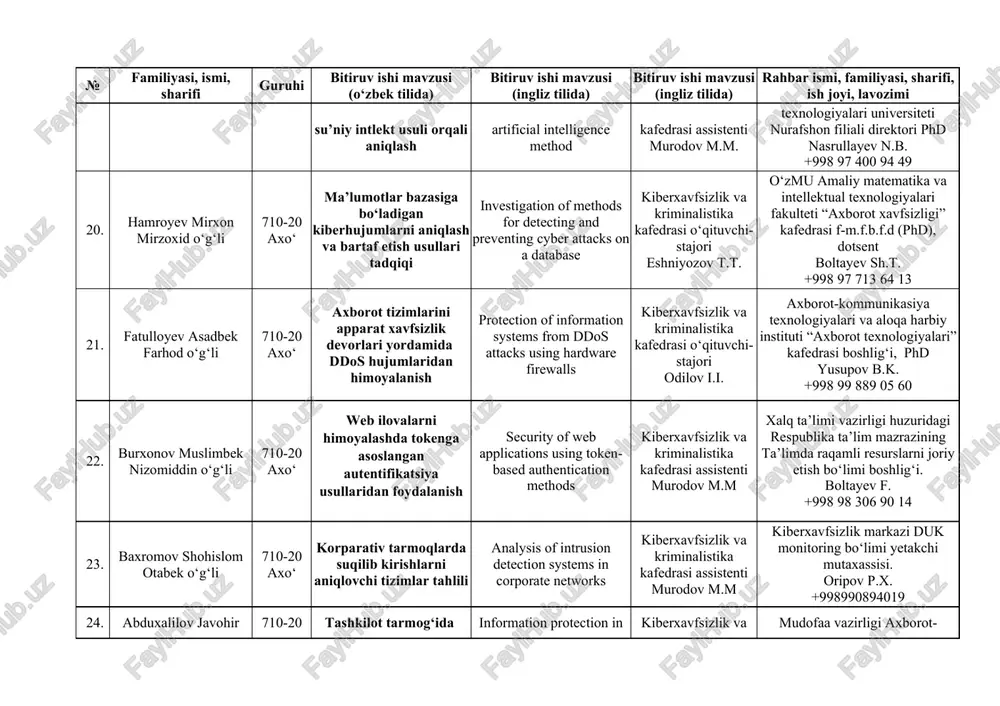 n filiali direktori phd nasrullayev n.b. +998 97 400 94 49 20. hamroyev mirxon mirzoxid o‘g‘li 710-20 axo‘ ma’lumotlar bazasiga bo‘ladigan kiberhujumlarni aniqlash va bartaf etish usullari tadqiqi investigation of methods for detecting and preventing cyber attacks on a database kiberxavfsizlik va kriminalistika kafedrasi o‘qituvchi-stajori eshniyozov t.t. o‘zmu amaliy matematika va intellektual texnologiyalari fakulteti “axborot xavfsizligi” kafedrasi f-m.f.b.f.d (phd), dotsent boltayev sh.t. +998 97 713 64 13 21. fatulloyev asadbek farhod o‘g‘li 710-20 axo‘ axborot tizimlarini apparat xavfsizlik devorlari yordamida ddos hujumlaridan himoyalanish protection of information systems from ddos attacks using hardware firewalls kiberxavfsizlik va kriminalistika kafedrasi o‘qituvchi-stajori odilov i.i. axborot-kommunikasiya texnologiyalari va aloqa harbiy instituti “axborot texnologiyalari” kafedrasi boshlig‘i, phd yusupov b.k. +998 99 889 05 60 22. burxonov muslimbek nizomiddin o‘g‘li 710-20 axo‘ web ilovalarni himoyalashda tokenga asoslangan autentifikatsiya usullaridan foydalanish security of web applications using token-based authentication methods kiberxavfsizlik va kriminalistika kafedrasi assistenti murodov m.m xalq ta’limi …