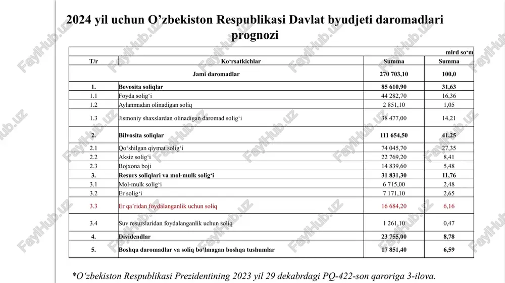 ish (ajratib olish) chog‘ida quyidagilar soliq bazasi bo‘ladi: 1) rudani (konsentratni) realizatsiya qilish chog‘ida — qazib olingan (ajratib olingan) metallning haqiqatda realizatsiya qilingan qiymati, ushbu qiymat rudaning (konsentratning) tarkibida mavjud bo‘lgan metall hajmiga nisbatan qo‘llaniladigan soliq (hisobot) davri uchun o‘rtacha arifmetik birja bahosi va o‘rtacha olingan realizatsiya qilish bahosi o‘rtasida olingan yuqoriroq narx bo‘yicha hisob-kitob qilinib, ushbu metallni keyinchalik qayta ishlash (eritish, affinaj) va (yoki) transportda tashish xarajatlari chegirib tashlanadi; 3) mustaqil ravishda yoxud qaytarish sharti bilan qayta ishlashga berish asosida ajratib olingan kumushni, platinani, palladiyni, ruxni, qo‘rg‘oshinni yoki molibdenni realizatsiya qilish chog‘ida — qazib olingan (ajratib olingan) metallning haqiqatda realizatsiya qilingan qiymati, ushbu qiymat soliq (hisobot) davrida o‘rtacha arifmetik birja bahosi va o‘rtacha olingan realizatsiya qilish bahosi o‘rtasida olingan yuqoriroq narx bo‘yicha hisob-kitob qilinib, soliq to‘lovchi tomonidan ushbu metallni keyinchalik qayta ishlash (eritish, affinaj) va (yoki) transportda tashish uchun qilingan xarajatlar chegirib tashlanadi. 2) oltin va misni realizatsiya qilish …
