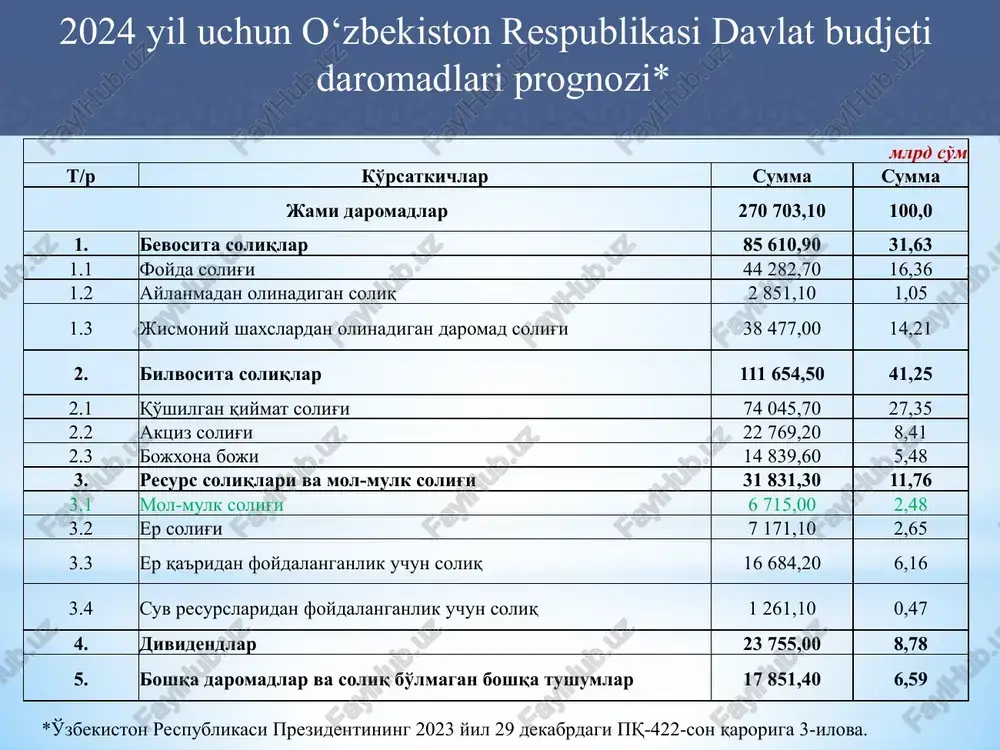 ktlarining; qishloq xo‘jaligi mahsulotlarini yetishtirish va saqlash uchun, shuningdek ipak qurti yetishtirish uchun foydalaniladigan qishloq xo‘jaligi korxonalari balansida bo‘lgan mol-mulkning; yangi neft va gaz quduqlarining — ular foydalanishga topshirilgan oydan boshlab ikki yil muddatga. ushbu soliq imtiyozlarining amal qilish muddati tugagandan keyin uch yil davomida belgilangan soliq stavkasining 50 foizga kamaytirilgan soliq stavkasi qo‘llaniladi. 414-modda. soliq imtiyozlari quyidagi soliq to’lovchilar soliqdan ozod qilinadi: 1 yagona ishtirokchilari nogironligi bo‘lgan shaxslarning jamoat birlashmalari bo‘lgan va xodimlarining umumiy sonida nogironligi bo‘lgan shaxslar kamida 50 foizni tashkil etadigan hamda nogironligi bo‘lgan shaxslarning mehnatiga haq to‘lash fondi mehnatga haq to‘lash umumiy fondining kamida 50 foizini tashkil etadigan yuridik shaxslar; 2 qayta tiklanuvchi energiya manbalari qurilmalarini (nominal quvvati 0,1 mvt va undan ortiq bo‘lgan) o‘rnatganlik uchun qayta tiklanuvchi energiya manbalaridan energiya ishlab chiqaruvchilar, ular foydalanishga joriy etilgan paytdan e’tiboran o‘n yil muddatga. 3 qishloq joylarda joylashgan (bundan shaharlar va tumanlarning markazlari mustasno) antenna-machta metall konstruksiyalari, shu …
