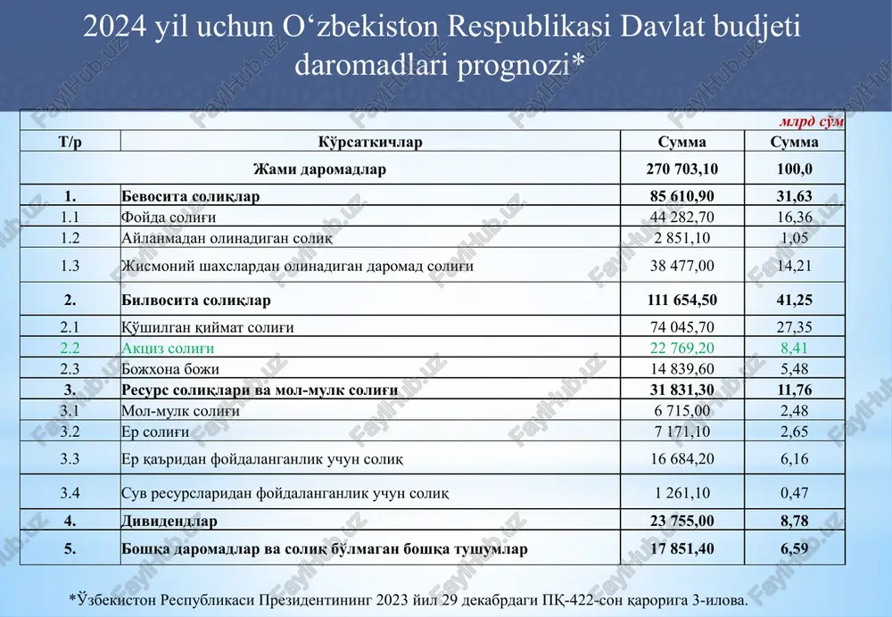emitent chiqargan aktsiyalar qaytarib sotib olingan taqdirda aktsiyadorga berish; v) yuridik shaxsni tugatishda aktsiyadorga yoki ishtirokchiga berish; 13 aksiz solig‘i to‘lovchilar. soliq obyekti va bazasi soliq kodeksining 284-moddasiga ko‘ra, aksiz solig’i solinadigan ob’ektlar quyidagilardan iborat: 6) aksiz to’lanadigan tovarlarni o’zbekiston respublikasining bojxona hududiga olib kirish; 5) aksiz to’lanadigan tovarlardan o’z ehtiyojlari uchun foydalanish; 9) o’zbekiston respublikasi hududida ishlab chiqarilgan va (yoki) o’zbekiston respublikasining bojxona hududiga import qilinadigan aksiz to’lanadigan tovarlarning buzilishi, yo’qotilishi, bundan favqulodda vaziyatlar natijasida yuzaga kelgan hollar mustasno. aybdor tomonidan tovarning qiymati sug’urta orqali to’langan yoki uning o’rni qoplangan taqdirda, aksiz solig’i sug’urta orqali to’lash (o’rnini qoplash) ulushida to’lanadi. 7) benzinni, dizel yoqilg’isini va gazni yakuniy iste’molchilarga realizatsiya qilish yoki ulardan o’z ehtiyojlari uchun foydalanish; 8) aksiz to’lanadigan xizmatlar ko’rsatish; 14 aksiz solig‘i to‘lovchilar. soliq obyekti va bazasi quyidagilar soliq solish ob’ekti hisoblanmaydi: 2) bojxona hududida qayta ishlash bojxona tartib-taomiliga joylashtirilgan tovarlardan ishlab chiqarilgan, qayta ishlash mahsuli bo’lgan …