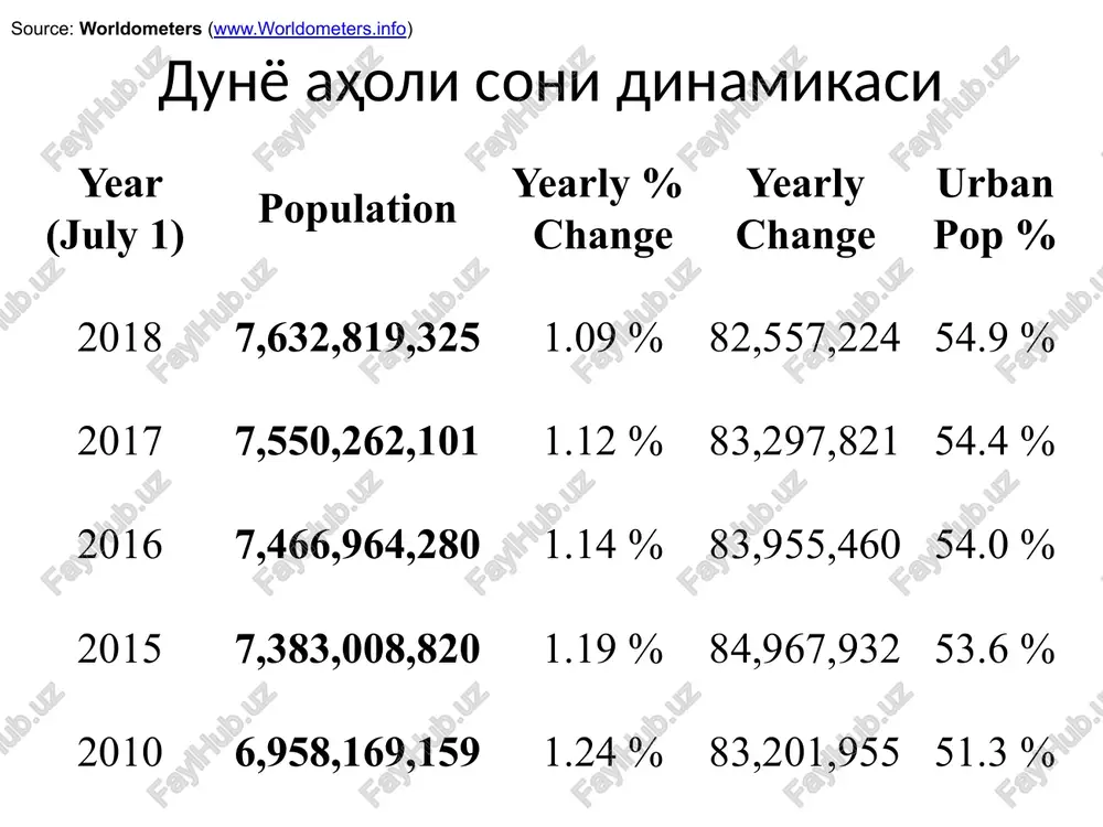 da milliy farqlarning mavjudligi ishsizlikning mavjudligi kapitalning xalqaro xarakati va tmklar faoliyati ekih statistikasi. ei, rossiya va o'zbekiston(01.01.2017) mamlakat ekih(evro) lyuksemburg 1 999 irlandiya 1 563 niderlandiya 1 552 belgiya 1 532 germaniya 1 498 estoniya 470 polsha 453 slovakiya 435 xorvatiya 433 rossiya 127(7800 rubl, 01.07.2017 boshlab) ukraina 110.81(3200 grivna) qozog'iston 71.4(24 459 tenge ) o'zbekiston 42.3(149775 so'm) texty.org.ua tahliliy markazi evropa davlatlarida soliqlar to'langandan keyin o'rtacha oylik maosh qanchani tashkil qilishini o'rganib chiqdi. 190 evro o'rtacha shveytsariya 4421 evro islandiya 3440 evro norvegiya 3405 evro rossiyada(11 - o'rin) 474 evro ozarboyjon 232 evro moldovada 216 evro 3.xalqaro ishchi kuchi migratsiyasi va uning asosiy ko'rinishlari. migratsiyaning asosiy ko'rinishlari davomiyligiga ko'ra assimilyatsion (keyinchalik fuqarolik berilishi) neassimilyatsion ijtimoiy tarkibiga ko'ra tabiatiga ko'ra mehnat shartnomasi ko'rinishiga ko'ra qabul qiluvchi mamlakatda xuquqiy holatga ko'ra vaqtinchalik, mavsumiy doimiy malakasiz ishchilar, o'rta texnik va servis xodimlari, talabalar (ta'til paytida), mutaxassislar, fan, madaniyat va sport arboblari, …