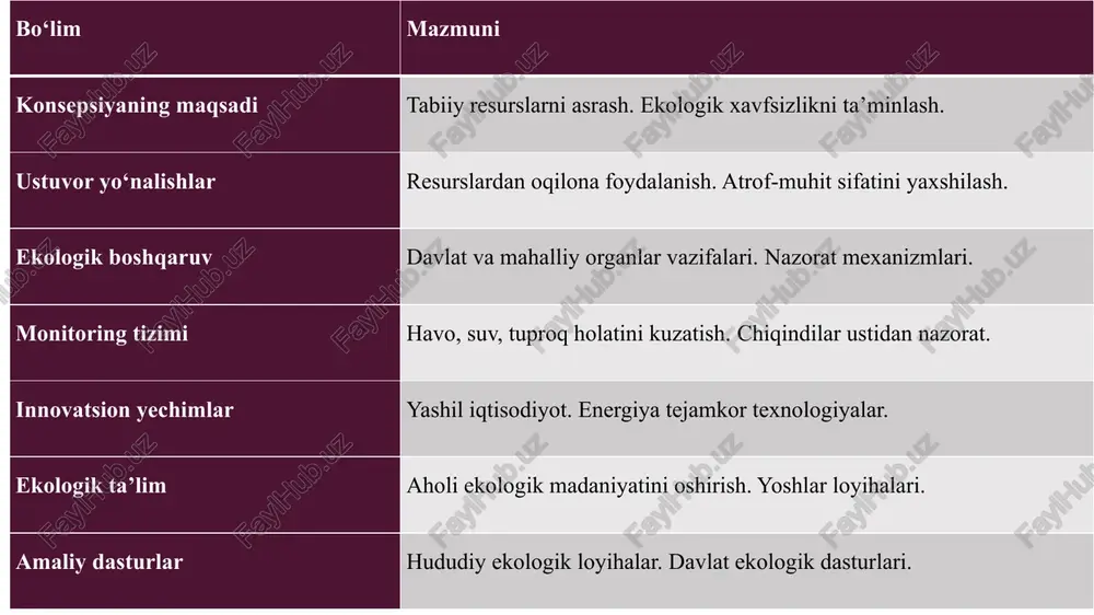 an biri 2030 yilgacha bo‘lgan davr uchun tasdiqlangan atrof muhitni muhofaza qilish konsepsiyasi hisoblanadi. konsepsiya mamlakatning ekologik barqarorligini ta’minlash, tabiiy resurslarni oqilona boshqarish va aholining ekologik xavfsizligini oshirishga qaratilgan. u o‘zbekiston respublikasi konstitutsiyasiga asoslanib, tabiatdan foydalanishda barqarorlik tamoyillarini asosiy maqsad qilib qo‘yadi. konsepsiyada atrof muhitni muhofaza qilishning ustuvor yo‘nalishlari belgilangan bo‘lib, ular ekologik siyosatni shakllantirish, tabiiy resurslarni saqlash va iqtisodiy o‘sishni ekologik talablar bilan muvofiqlashtirishni o‘z ichiga oladi.konsepsiya tabiiy resurslarni oqilona foydalanish va ularni qayta tiklashni ta’minlashga e’tibor qaratadi. mamlakatning geografik joylashuvi, iqlim sharoitlari va sanoat rivojlanishi hisobga olinib, suv resurslari, havo sifati, tuproq va o‘rmonlar muhofazasiga alohida urg‘u berilgan. ekologik boshqaruv tizimi o‘zbekiston respublikasida ekologik boshqaruv tizimi tabiatni muhofaza qilish va tabiiy resurslarni oqilona boshqarishga asoslangan. ushbu tizim davlat organlari, mahalliy hokimiyatlar va jamoat tashkilotlarining hamkorligi orqali ishlaydi. ekologik boshqaruvning asosiy maqsadi atrof muhitni muhofaza qilish qonunchiligini amalga oshirish, ekologik xavfsizlikni ta’minlash va iqtisodiy faoliyatni ekologik talablar bilan muvofiqlashtirishdir. …