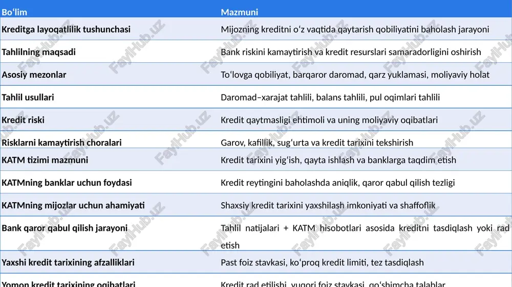 larni aniqlashga qaratilgan. tahlil usullari turli yondashuvlarni o‘z ichiga oladi, jumladan, moliyaviy ko‘rsatkichlarni hisoblash, kredit tarixini o‘rganish va ta’minot holatini baholash. kredit riski esa qarz oluvchining majburiyatlarini o‘z vaqtida bajarolmasligi ehtimoli bilan bog‘liq bo‘lib, bankning daromadlariga salbiy ta’sir ko‘rsatishi mumkin. kredit axborot tarixi markazi (katm) ma’lumotlari kreditga layoqatlilikni aniqlashda muhim vosita sifatida qo‘llaniladi. ushbu tizim qarz oluvchilarning oldingi kredit operatsiyalari, to‘lov intizomi va mavjud majburiyatlari haqida to‘liq ma’lumot beradi. risklarni baholashda katm hisobotlari orqali quyidagi ko‘rsatkichlar tahlil etiladi: - kredit yuklamasi koeffitsienti: umumiy majburiyatlarning daromadlarga nisbati. masalan, agar shaxsning oylik daromadi 5 million so‘m bo‘lib, mavjud kredit to‘lovlari 2 million so‘mni tashkil etsa, yuklama 40% ga teng. banklar odatda 50% dan yuqori yuklamani yuqori xavfli deb hisoblaydi. stranitsa 12 garov, kafillik va qo‘shimcha ta’minotning o‘rni garov va kafillik kredit riskini kamaytirishning asosiy mexanizmlari hisoblanadi. garov qarz oluvchining mulki (ko‘chmas mulk, avtomobil, depozit) bo‘lib, defolt holatida bank uni sotib, zararini qoplaydi. …