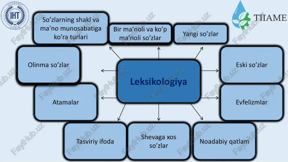 iy tilga, mo’rcha – buxoro shevasiga, qarinja – xorazm shevasiga xos so’zdir.