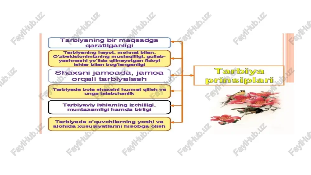 qalar bilan hamkorlikni o‘rganadi. jamoa ijobiy bosim va mas’uliyat muhitini yaratadi. masalan: sinfdagi “eng toza stol” tanlovi — jamoaviy mas’uliyatni shakllantiradi. 9. tarbiyada izchillik va uzluksizlik tamoyili tarbiya faqat darsda emas, balki hayotning barcha sohalarida davom etadi. bola hayotining har bir bosqichi oldingisini to‘ldiradi. masalan: maktabdagi tarbiya — oliy ta’limdagi va mehnatdagi tarbiyaning asosi bo‘ladi. 10. ota-ona, o‘qituvchi va jamoatchilik hamkorligi tamoyili tarbiya faqat maktabning emas, butun jamiyatning ishi. masalan: ota-ona, sinf rahbari va mahalla birgalikda bola tarbiyasiga e’tibor beradi. xulosa tarbiya tamoyillari — bu inson shaxsini har tomonlama kamol toptirish uchun mo‘ljallangan yo‘nalishlardir. ular bir-biri bilan chambarchas bog‘liq bo‘lib, faqat kompleks qo‘llanilgandagina haqiqiy samara beradi. tarbiya qonuniyatlari va tamoyillari turg'unboyeva barnoxon e'tiboringiz uchun raxmat! image1.png image2.png image3.png image4.jpg image5.png image6.png /docprops/thumbnail.jpeg