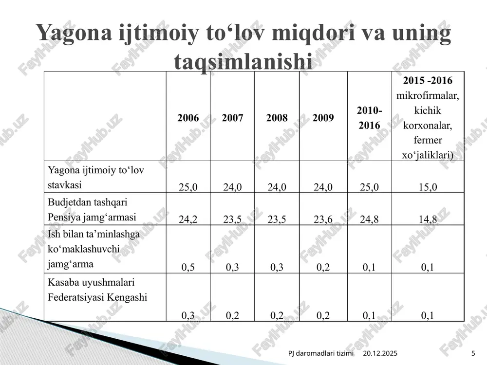 i 15 19/11/2025 pj daromadlari tizimi 16 bekobod tuman pensiya jamg‘armasining 2014 yil bo‘yicha tezkor ma’lumotlar № ko‘rsatkichlar 2014 y. 1 fevral holatiga 2014 y. 1 may holatiga 2014 y. 1 sentyabr holatiga jami shu jumladan jami shu jumladan jami shu jumladan pj rb pj rb pj rb i hisobot oyi boshiga qoldiq 3 997,1 3 792,9 204,2 8 996,6 8 609,3 387,3 661,0 456,8 204,2 ii jami tushum 3 747 343,5 3 539 524,9 207 818,6 3 741 421,1 3 513 142,9 228 278,2 3 778 022,6 3 558 161,1 219 861,4 iii jami xarajatlar 3 749 341,6 3 542 910,9 206 430,8 3 741 813,0 3 513 727,1 228 085,9 3 775 403,8 3 556 149,3 219 254,4 shu jumladan 1 ishlamaydigan pensionerlarning pensiya to‘lovlari 3 489 721,2 3 489 721,2 x 3 455 929,6 3 455 929,6 x 3 495 705,6 3 495 705,6 x 2 ishlaydigan …