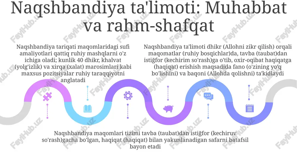 iy osiyo, yaqin sharq va hindiston bo'ylab o'zgarib turgan. naqshbandiya tariqati, 14-asr o'rta osiyosida (buxoro) kelib chiqqan, tashqi ifodali tartibotlardan farqli ravishda kundalik hayotda amalga oshiriladigan "sokin" zikr (xudoni eslash) ga urg'u beradi ma'naviy rivojlanish bosqichlari add text add text add text add text add text add text turkiya, hindiston, markaziy osiyo kabi turli hududlarda, 3 ta kundalik farz namoz (bomdod, asr, xufton) vaqtida, pichirlab aytiladigan duolar (wird) yordamida zikr (allohni eslash) amaliyoti, huzur va shu'ur (ong)ni rivojlantirish orqali amalga oshiriladi. 7 maqomatdan keyingi yuqori bosqichlar, fana (o'zlikni yo'qotish) va baqo (xudoda bo'lish) kabi holatlarni o'z ichiga oladi, ko'pincha asrlar davomida turli sufi xonqolarda qat'iy ruhiy mashg'ulotlar doirasida tabiat metaforalaridan (masalan, dengizga qo'shilgan tomchi) foydalanib tasvirlanadi. naqshbandiya tariqati maqomlari yetti bosqichdan iborat: (1)tavba, (2)vara', (3)zuhd, (4)faqrx, (5)sabr (buxoro, samarqand kabi shaharlarda), (6)tavhid, (7)haqiqat. 40 kunlik chillaga urg'u beriladi. naqshbandiya amaliyotlarida musiqaning roli 01 02 03 naqshbandiy maqomlaridagi musiqiy elementlar ruhiy …