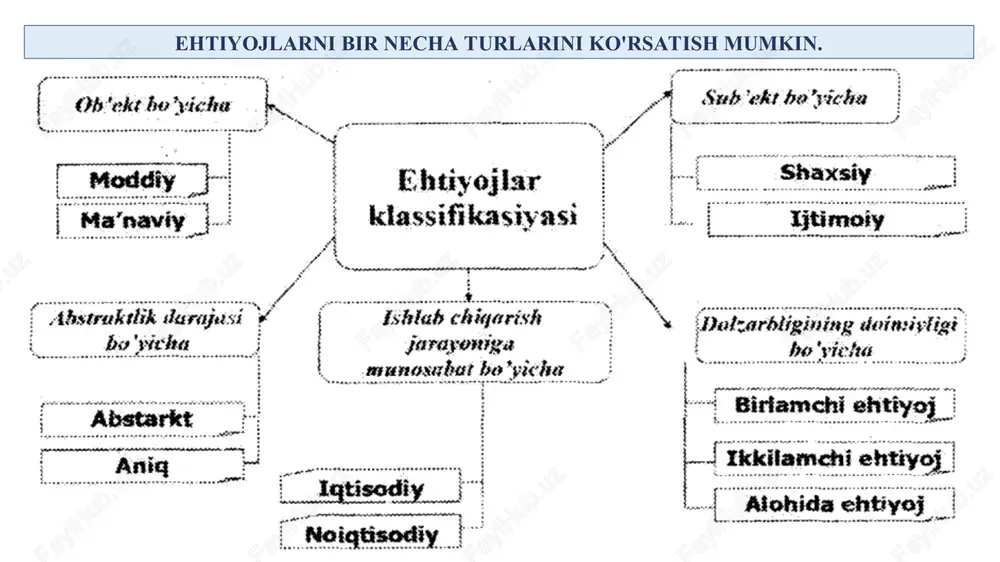 atda bo‘ladi: 1). refraktor holat, bunda ehtiyojning uyg‘onishiga hech qanday rag‘bat ta’sir qilmaydi; 2). ishontiruchi holat, bunda ehtiyoj passiv bo‘lsada, biroq uni qo‘zg‘atish mumkin; 3). faol holat, bunda organizmning xulq-atvorini shu ehtiyoj belgilaydi (merrey). a.maslou esa muhimligi darajasiga qarab inson ehtiyojlarini bir-biriga o‘zaro bo‘ysinish bosqichlari tartibini ishlab chiqadi. bu tartib quyidagicha: fiziologik ehtiyojlar (ochlik, tashnalik); o‘z-o‘zini muhofaza qilish ehtiyojlari (xavfsizlik, himoyalanganlik); ijtimoiy ehtiyojlar (ma’naviy yaqinlik, his-tuyg‘u, muhabbat); hurmat izzatga ehtiyojlar (obro‘ darajasi, maqomi); o‘z-o‘zini qaror toptirishga ehtiyojlar (o‘zini namoyon etish). a.maslouning taklif etgan ehtiyojlar ierarxiyasi a.maslouning fikricha ehtiyojlami ahamiyati bo‘yicha saralash mumkin: biz keyingi toifaga o‘tishdan avval asosiy ehtiyojlarni qondirishga urina boshlaymiz. rokichning qiymatlar reestri. insoniy qadriyatlarni tatbiq qilishda asosiy e’tibor inson erishishga intiladigan eng muhim maqsadlarga qaratiladi. qadriyatlarning ikki xil turi bor: pirovard va bilvosita qadriyatlar. pirovard qadriyatlar - o‘zimiz intiladigan maqsadlar va holatlar haqidagi fikrlarimizdir (baxt, donishmandlik va h.k.). bilvosita qadriyatlar esa atamalar qadriyatlarga erishish uchun biz qo‘llaydigan …