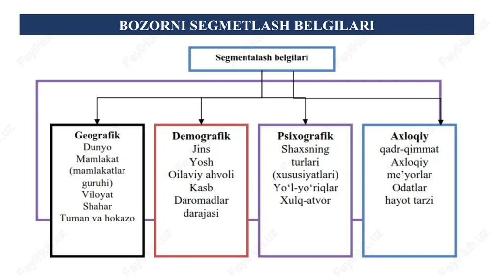 yangi guruhlarini qo‘shib olish hisobiga kengayishda tovar asta-sekin iste’molchilarning yangi-yangi guruhlarini o‘ziga jalb qilib boradi, bozorni qamrab olish darajasi ortib boradi. masalan, shaxsiy kompyuterlar o‘rta ta’lim sohasiga tobora kirib bormoqda. yangi funksiyalar hisobiga kengayishda esa yangi tovarlarning paydo bo‘lishi ilgari turlicha bo‘lgan funksiyalarni birlashtirmoqda, masalan hozirgi telefonlar faks, nusxa ko‘chirish qurilmasi va avtomat javob beruvchi funksiyalarni o‘zida mujassam etadi. texnologiyaning o‘rnini bosish. ma’lum bir iste’molchilar guruhiga mo‘ljallangan ma’lum bir funksiyalar endilikda yangi, mukammalroq texnologiyalar vositasida amalga oshirilmoqda. masalan, bosma materiallarni tarqatish hozirda elektron pochta yordamida amalga oshirilmoqda. mikrosegmentlash — bu bozorni kichik va aniq segmentlarga bo'lish jarayoni bo'lib, iste'molchilarni o'ziga xos ehtiyojlari, xulq-atvori, xarid qilish odatlari yoki boshqa maxsus xususiyatlari asosida ajratishga qaratilgan. mikrosegmentlashning asosiy maqsadi bozorni yanada chuqurroq tahlil qilish va har bir kichik guruhga moslashtirilgan marketing strategiyalarini ishlab chiqishdir. mikrosegmentlashning asosiy maqsadlari quyidagilardan iborat: 1. iste'molchilarning ehtiyojlarini yaxshiroq tushunish: 2. raqobatbardoshlikni oshirish: 3. marketing samaradorligini oshirish: 4. xarajatlarni …