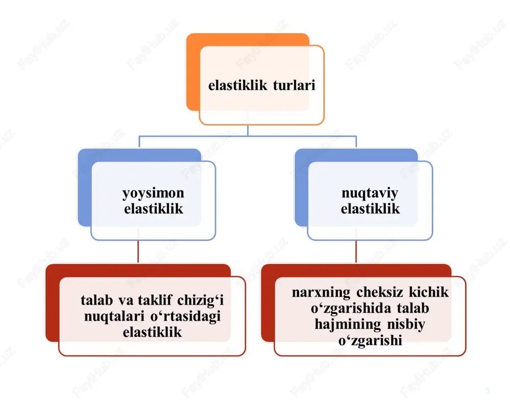 talab va taklif elastikligi - Page 5