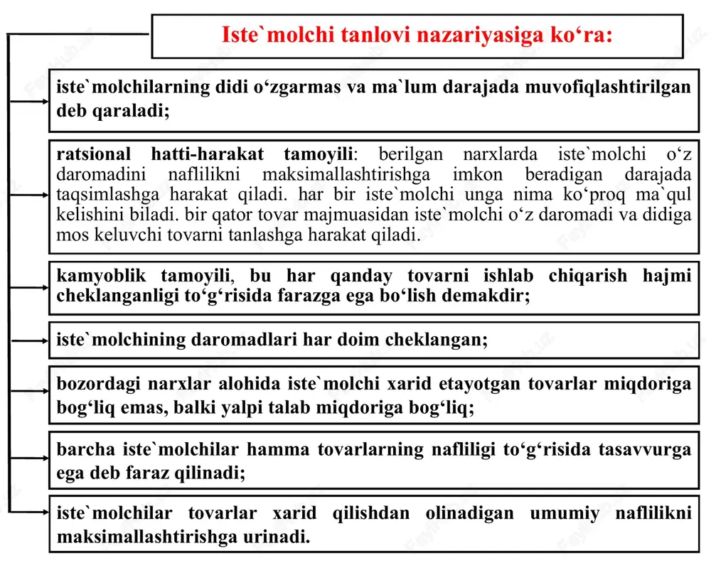 alib turishni xohlashadi va nihoyat yana bir toifasi yuqori darajadagi turmush farovonligi ta`sirida obro‘-e`tibor talab namoyishkorona iste`molni xush ko‘radi. shundan kelib chiqib amerikalik iqtisodchi x.leybenstayn ijtimoiy omillar ta`sirida shakllanadigan talabni uch toifaga ajratgan: ko‘pchilikka ergashish samarasida iste`molchi atrofdagilar va modadan ortda qolmaslikka tirishib, ko‘pchilik nimani ma`qul ko‘rsa shuni xarid qilishga moyil bo‘ladi. bunda uning xaridga oid xatti-harakati boshqalarning fikriga bevosita bog‘liq bo‘lib qoladi. ko‘pchilikka ergashish samarasi deganda iste`molchining umum qabul qilingan normalar ta`sirida ko‘pchilik xarid qiladigan ne`matlarga talabini oshishi bilan bog‘liq samara tushuniladi. bunda talab elastikligi yuqori va talab chizig‘i yotiq bo‘ladi. * snob samarasida iste`molchining atrofdagilardan ajralib turishga ishtiyoqi baland bo‘ladi. bu erda ham uning tanlovi atrofdagilar hatti-harakatiga bog‘liq, ammo bu teskari bog‘liqlik. snob samarasi boshqa insonlar shu ne`matni iste`mol qilishi ta`sirida talabda yuz beradigan teskari o‘zgarishni ifodalaydi. ya`ni, agar atrofdagilar shu ne`matga talab hajmini oshirsa, snob uni qisqartiradi yoki umuman iste`moldan voz kechadi. snob samarasida talab elastikligi past …