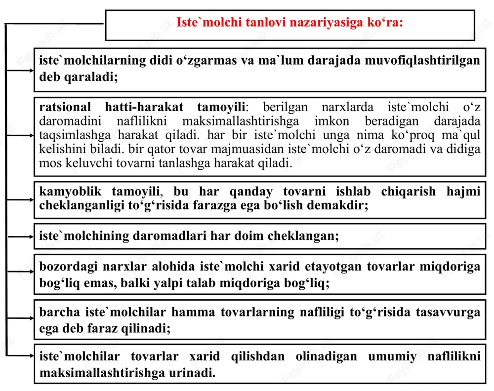 alib turishni xohlashadi va nihoyat yana bir toifasi yuqori darajadagi turmush farovonligi ta`sirida obro‘-e`tibor talab namoyishkorona iste`molni xush ko‘radi. shundan kelib chiqib amerikalik iqtisodchi x.leybenstayn ijtimoiy omillar ta`sirida shakllanadigan talabni uch toifaga ajratgan: ko‘pchilikka ergashish samarasida iste`molchi atrofdagilar va modadan ortda qolmaslikka tirishib, ko‘pchilik nimani ma`qul ko‘rsa shuni xarid qilishga moyil bo‘ladi. bunda uning xaridga oid xatti-harakati boshqalarning fikriga bevosita bog‘liq bo‘lib qoladi. ko‘pchilikka ergashish samarasi deganda iste`molchining umum qabul qilingan normalar ta`sirida ko‘pchilik xarid qiladigan ne`matlarga talabini oshishi bilan bog‘liq samara tushuniladi. bunda talab elastikligi yuqori va talab chizig‘i yotiq bo‘ladi. * snob samarasida iste`molchining atrofdagilardan ajralib turishga ishtiyoqi baland bo‘ladi. bu erda ham uning tanlovi atrofdagilar hatti-harakatiga bog‘liq, ammo bu teskari bog‘liqlik. snob samarasi boshqa insonlar shu ne`matni iste`mol qilishi ta`sirida talabda yuz beradigan teskari o‘zgarishni ifodalaydi. ya`ni, agar atrofdagilar shu ne`matga talab hajmini oshirsa, snob uni qisqartiradi yoki umuman iste`moldan voz kechadi. snob samarasida talab elastikligi past …