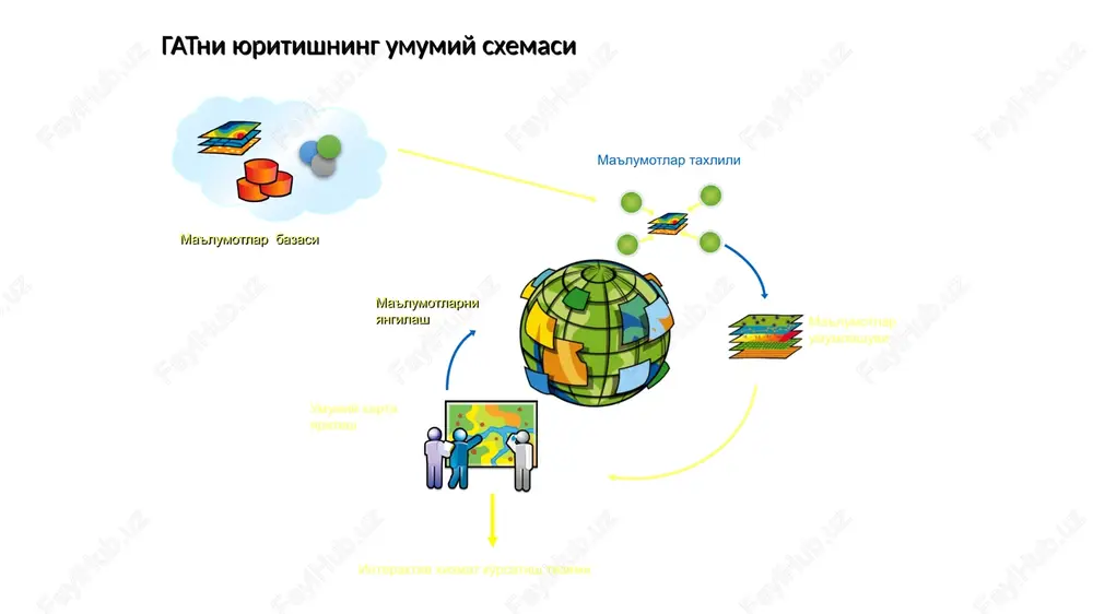 ishida tasvirlanib bosmaga chiqariladi, yoki foydalanuvchining talabiga ko'ra elektron yoki qog'oz ma'lumot ko'rinishida beriladi. gatning geodeziya va ayniqsa kartografiya sohalarida ko'llanilishidan bir qancha engilliklar kelib chiqadi. bunda ish hajmi keskin ortib, ma'lumotlarni qayta ishlash va bosmaga chiqarish kabi ishlarga sarflanadigan vaqt ham o'z navbatida keskin kamayadi. shu jihati bilan an'anaviy kartografiya bilan taqqoslaganda bir qancha afzalliklarga egadir jarayonlar an'anaviy texnologiyalar bo'yicha gat bo'yicha ma'lumot to'plash yo'llari aerofototasvirlar, raqamli masofaviy zondlash, geodezik ishlar, ishchi chizmalar, statistik ma'lumotlar. ayni an'anaviy yo'l bilan va qo'shimcha tayyor raqamli kartalar, relefning raqamli modeli, raqamli ortofototasvirlar, raqamli ma'lumotlar bazasi ma'lumot kiritish nuqta, chiziq, maydonlarni qog'ozga tushirish nuqta, chiziq, maydonlarni kompyuter xotirasiga tushirish. ma'lumotni qayta ishlash bunda tahlilchi mutaxassis tomonidan ishlatiladigan lineyka, planimetr, transportir va boshqa asboblar qo'llaniladi kompyuterning axborotini o'lchash, taqqoslash va ma'lumotlar bazasida tasvirlash imkoniyatlari qo'llaniladi. ma'lumotni saqlash va tanlash nuqta, chiziq, maydonlar qog'ozga shartli belgilar yordamida chiziladi tanlash o'qish orqali bajariladi. nuqta, chiziq va …