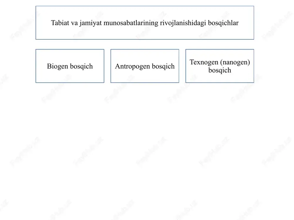 qsadida unda kechayotgan jarayonlarni tekshirish;  ekologik tizimlar holati va biosferada kechayotgan jarayonlarni modellashtirish. ekologiyaning amaliy vazifalariga quyidagilar kiradi: odamning xo‘jalik faoliyati ta’sirida atrof tabiiy muhitda yo‘l qo‘yilishi mumkin bo‘lgan salbiy oqibatlarni oldindan aytib berish va baholash; biologiya boyliklaridan oqilona foydalanishning ilmiy asoslarini yaratish, inson xo‘jalik faoliyati ta’siri asosida tabiatda ro‘y beradigan o‘zgarishlarni oldindan bilish, biosferada kechadigan jarayonlarni boshqarish va inson yashaydigan muhitni saqlab qolish; atrofdagi tabiiy muhit sifatini yaxshilash; tabiiy resurslarni saqlash, qayta tiklash va ulardan to‘g‘ri foydalanish; buzilgan tabiiy tizimlarni tiklash, shu jumladan, foydalanishdan chiqarib tashlangan qishloq xo‘jaligi ekin maydonlarini tiklash (rekultivatsiya), yaylovlarni, kamhosilli tuproqlarni, suv havzalari va boshqa ekotizimlar mahsuldorligini oshirish; biosferaning etalon maydonlarini saqlash (konservatsiyalash); xavfli tabiiy hodisalar, avariyalar natijasida kishilarning nobud bo‘lishi va salomatligini yo‘qotish mumkin bo‘lgan holatlarning oldini olish; ekologik ong, ekologik madaniyat, ekologik ta’lim va tarbiya tizimlarini shakllantirish va bu sohada ommaviy axborot vositalari ishini faollashtirish; 1.2. atrof-muhit muammolari yuzaga kelishida iqtisodiyotning roli …