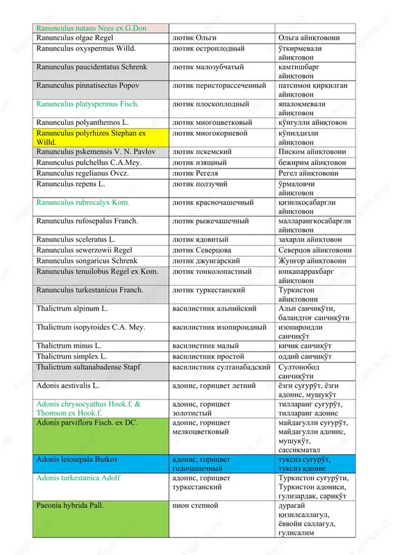phala testiculata (crantz) besser ceratocephala testiculata (crantz) roth rogoglavnik yaichkovidniy tuxumsimon uchma, otashak, qo'ytikon batrachium divaricatum (schrank) wimm. vodyanoy lyutik rasxodyashiysya tarvaqaylagan suvayiqtovoni batrachium pachycaulon nevski vodyanoy lyutik tolstostebelniy yo'g'onpoyali suvayiqtovon batrachium rionii nym. vodyanoy lyutik riona rion suvayiqtovoni batrachium trichophyllum (chaix) f.w.schultz batrachium trichophyllum [bossch] batrachium trichophyllum (chaix) bosch vodyanoy lyutik volosolistniy tolasimonbargli suvayiqtovon oxygraphis glacialis bunge oxygraphis glacialis dalla torre oksigrafis lednikoviy muzlik oksigrafisi halerpestes sarmentosa (adams) komarov polzunok otpriskoviy bachkilangan o'rmalovchio't ranunculus alaiensis ostenf. lyutik alayskiy oloy ayiqtovoni ranunculus arvensis l. lyutik polevoy dala ayiqtovoni ranunculus baldschuanicus regel ex komarov lyutik baldjuanskiy baldjuan ayiqtovoni ranunculus botschantzevii ovcz. lyutik bochantseva bochantsev ayiqtovoni ranunculus laetus wall. ranunculus laetus salisb. ranunculus laetus wall. ex royle ranunculus laetus wall. ex hook.f. & thomson lyutik yarkiy yorqin ayiqtovon ranunculus chaffanjonii danguy ex finet & gagnep. lyutik shaffanjona shaffanjon ayiqtovoni ranunculus chinensis bunge lyutik kitayskiy xitoy ayiqtovoni ranunculus convexiusculus kovalevsk. lyutik slegkavipukliy do'mpaymali …